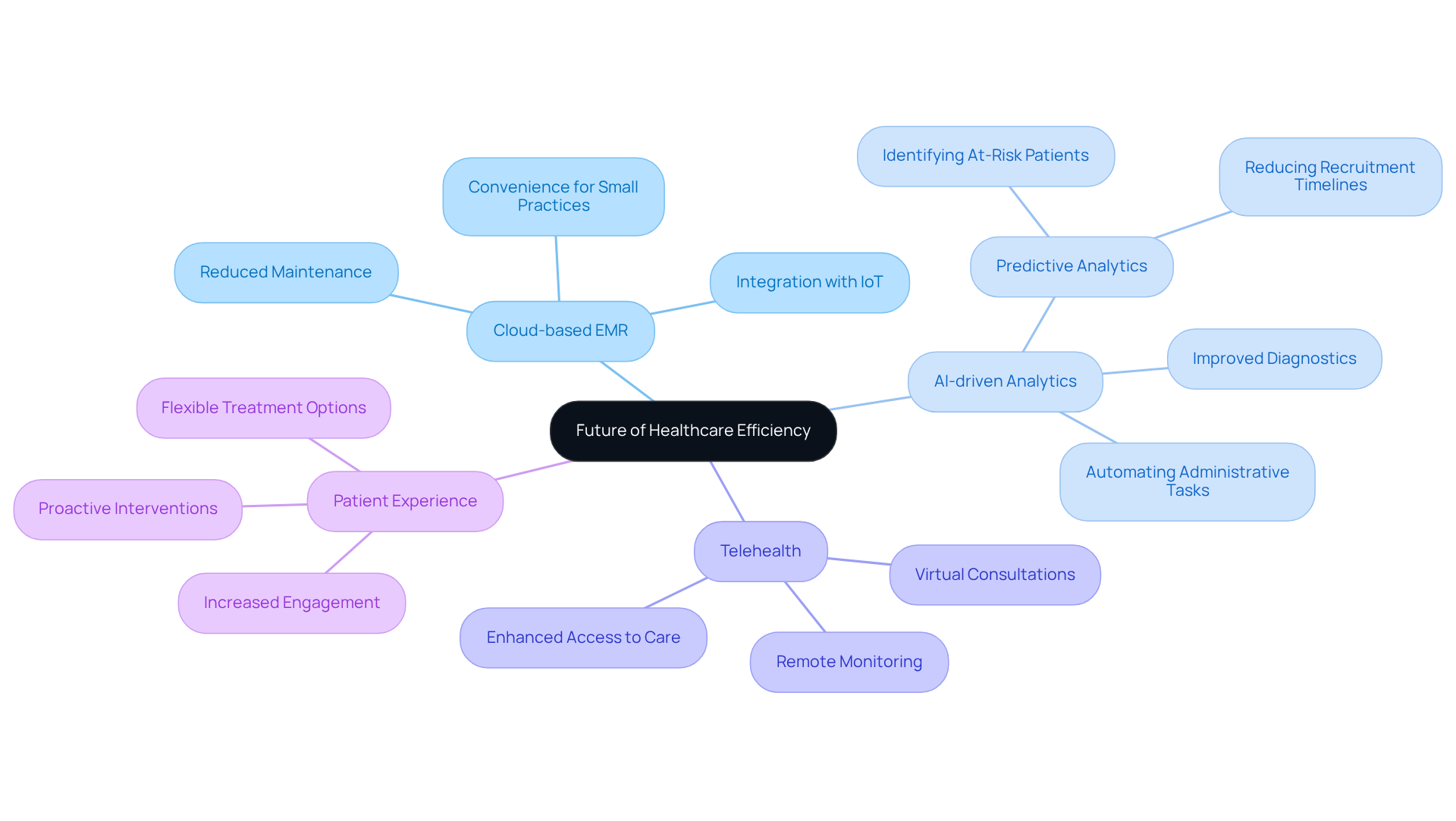 Start at the center with the main theme, then follow the branches to explore how different technologies and strategies contribute to improving healthcare efficiency.