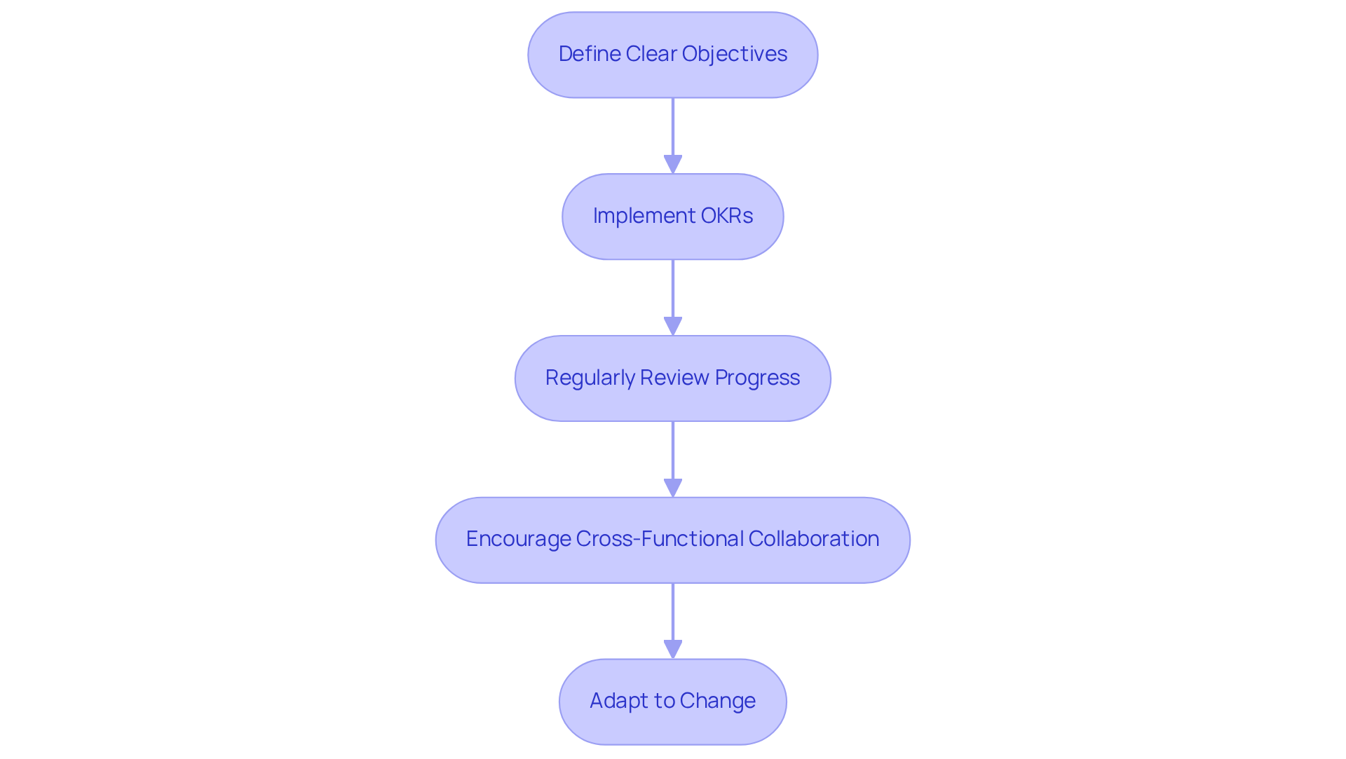Each box represents a crucial step in the process. Follow the arrows to see how each step leads to the next, guiding organizations toward agile success.