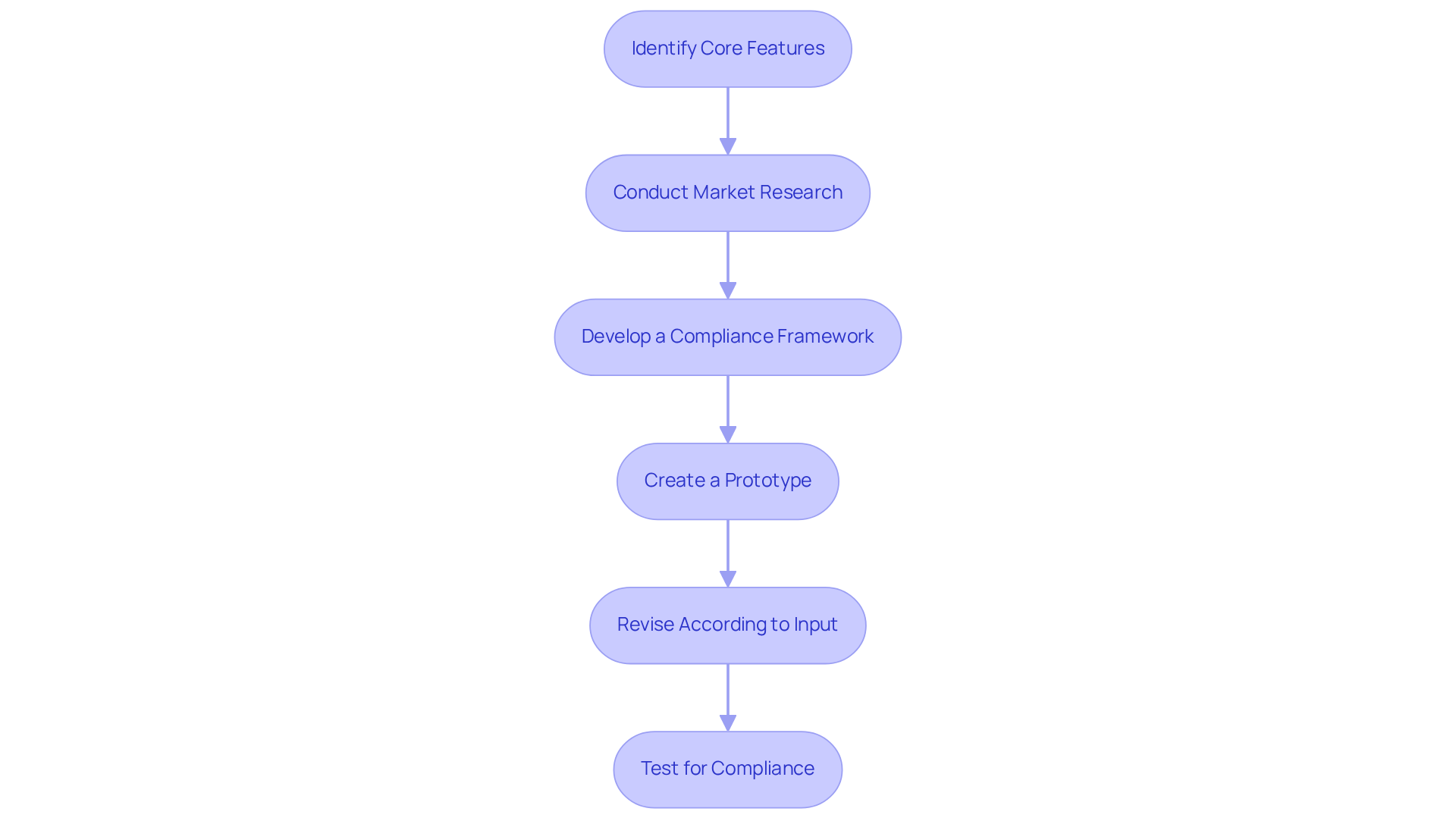 Each box represents a crucial step in developing your MVP. Follow the arrows to see how each step builds on the previous one, ensuring a compliant and user-focused product.
