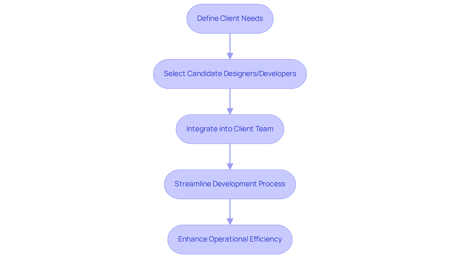 Each box represents a step in the process of working with Neutech. Follow the arrows to see how hedge funds can enhance their software development through this partnership.