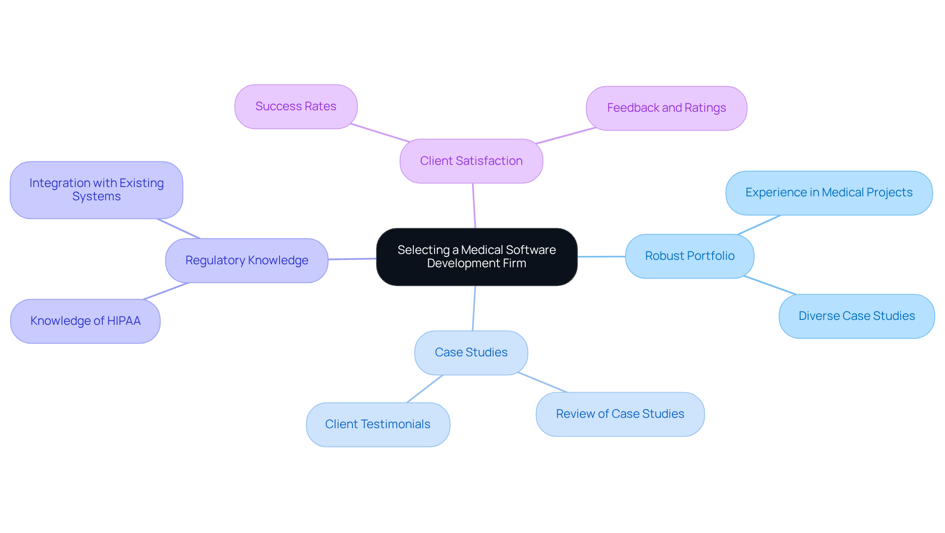 Start at the center with the main goal of selecting a firm, then follow the branches to explore the important criteria and details that help in making an informed decision. Start at the center with the main goal of selecting a firm, then follow the branches to explore the important criteria and details that help in making an informed decision.