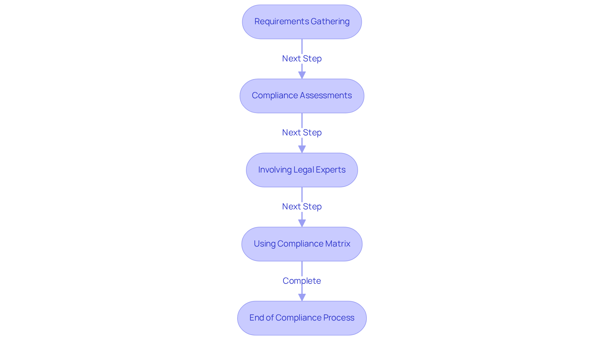 Each box shows a step in ensuring compliance during development. Follow the arrows to see how Leanware integrates these steps to meet regulatory standards.