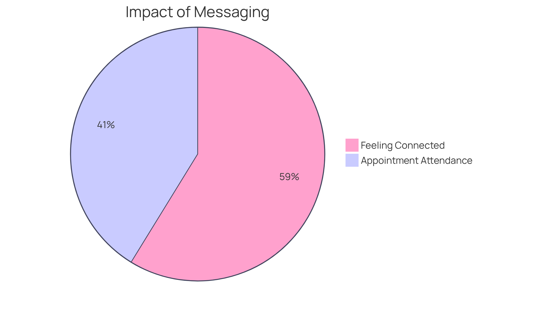 Each slice shows how secure messaging affects individuals - the bigger the slice, the more significant the impact on appointment attendance and feelings of connection.