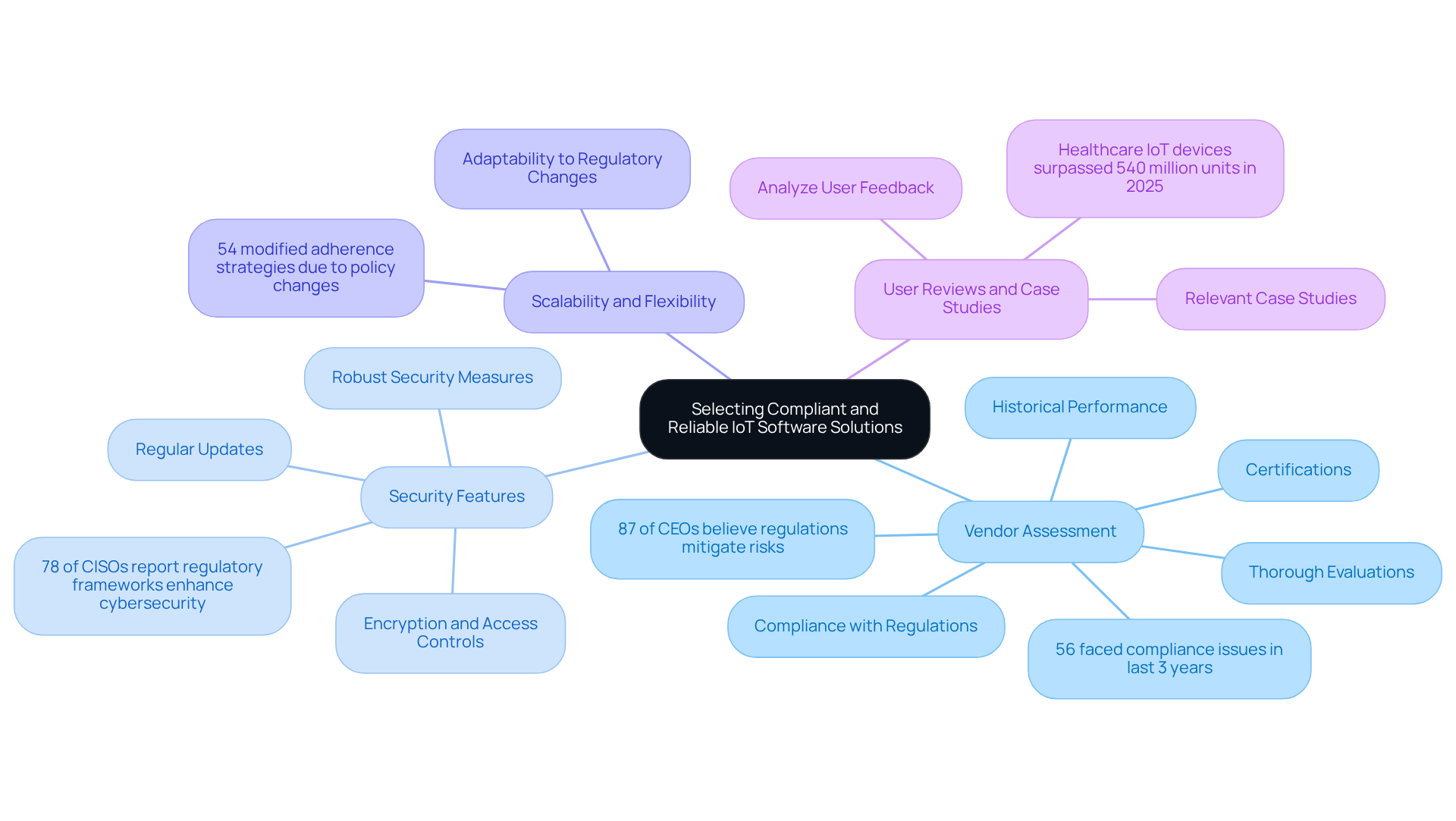 Start at the center with the main topic, then explore each branch to see the best practices and supporting details that help organizations choose the right IoT software.