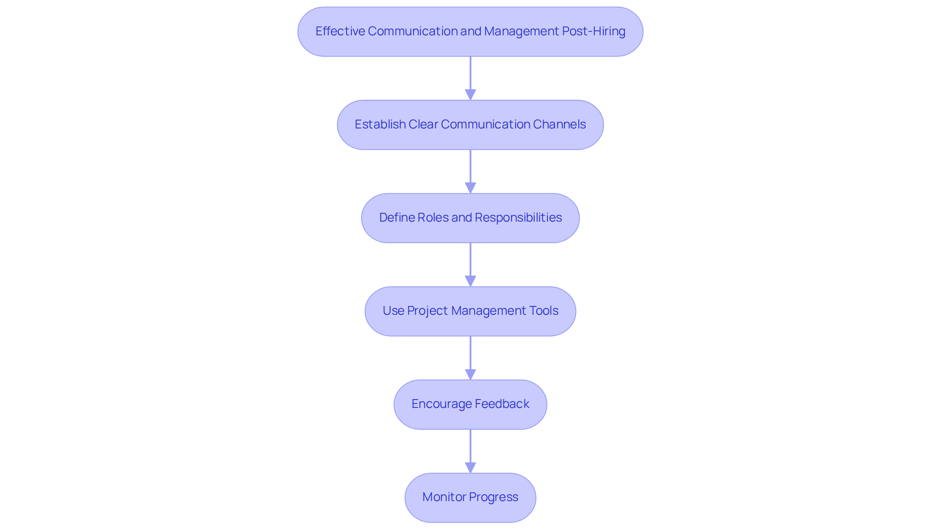 Each box represents a key step in ensuring successful project management after hiring. Follow the arrows to see how each step connects and builds on the previous one. Each box represents a key step in ensuring successful project management after hiring. Follow the arrows to see how each step connects and builds on the previous one.