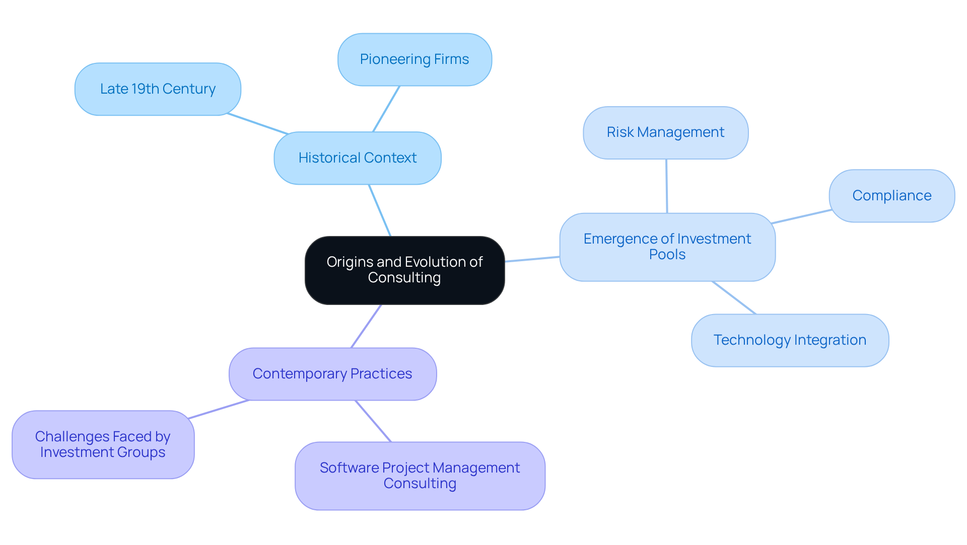 Start at the center with the main theme of consulting's evolution, then explore the branches to see historical developments and modern challenges in advisory services.
