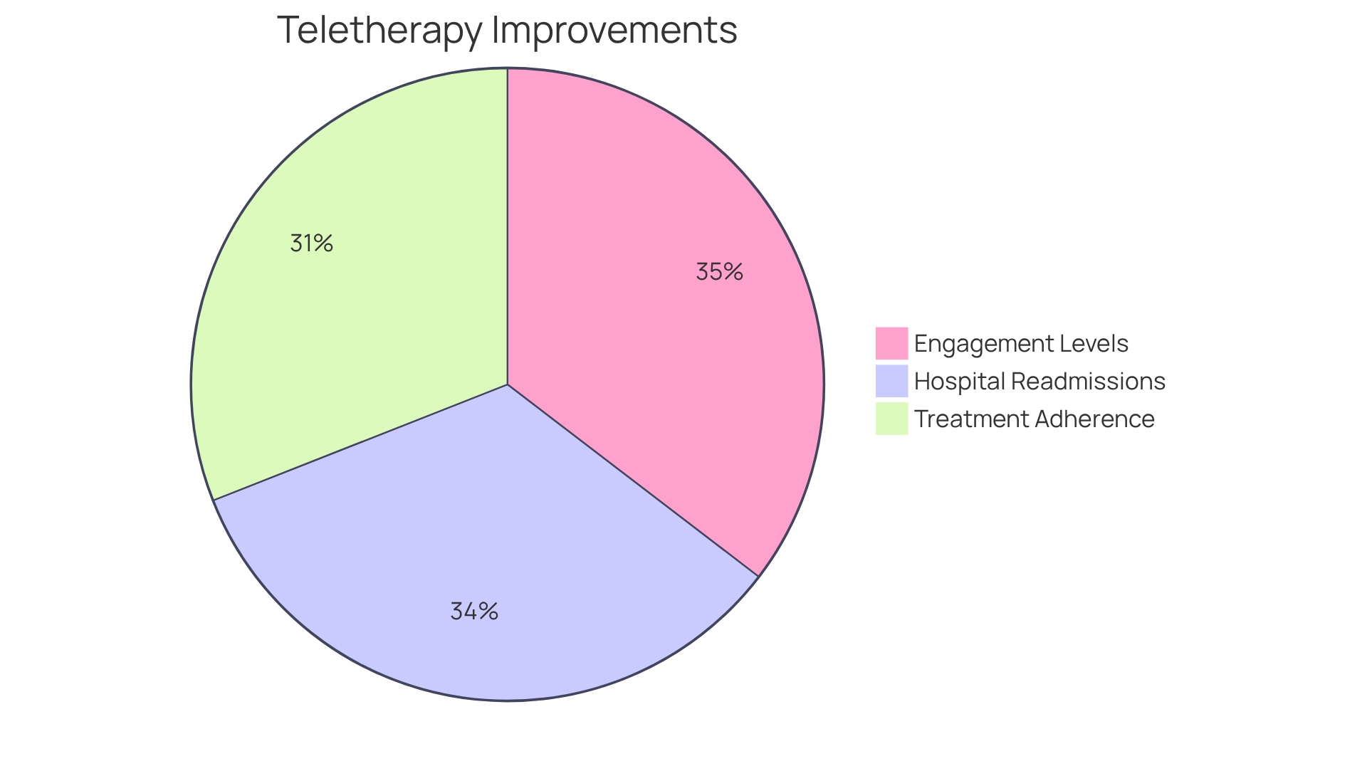 Each slice of the pie shows how much teletherapy improves different aspects of mental health care - the larger the slice, the greater the improvement in that area.