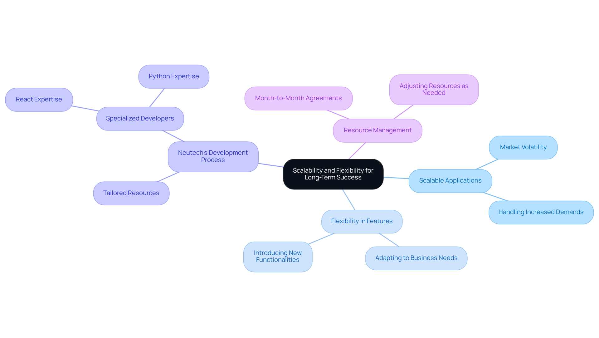 Start at the center with the main theme, then explore each branch to see how scalability and flexibility play a role in investment strategies and technology development.