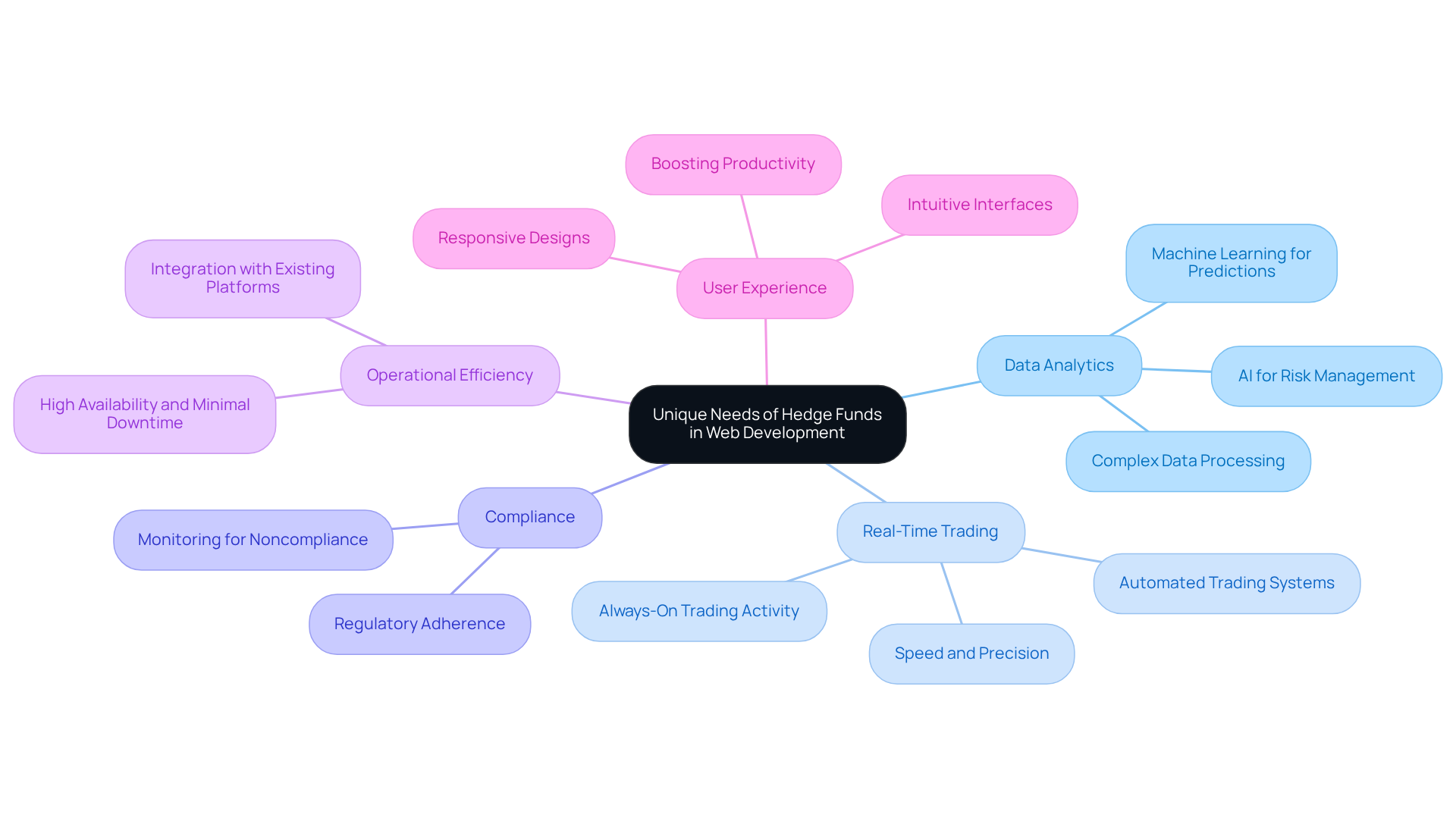 Start at the center with the main theme, then explore each branch to see the specific needs and requirements that hedge funds have for web development.