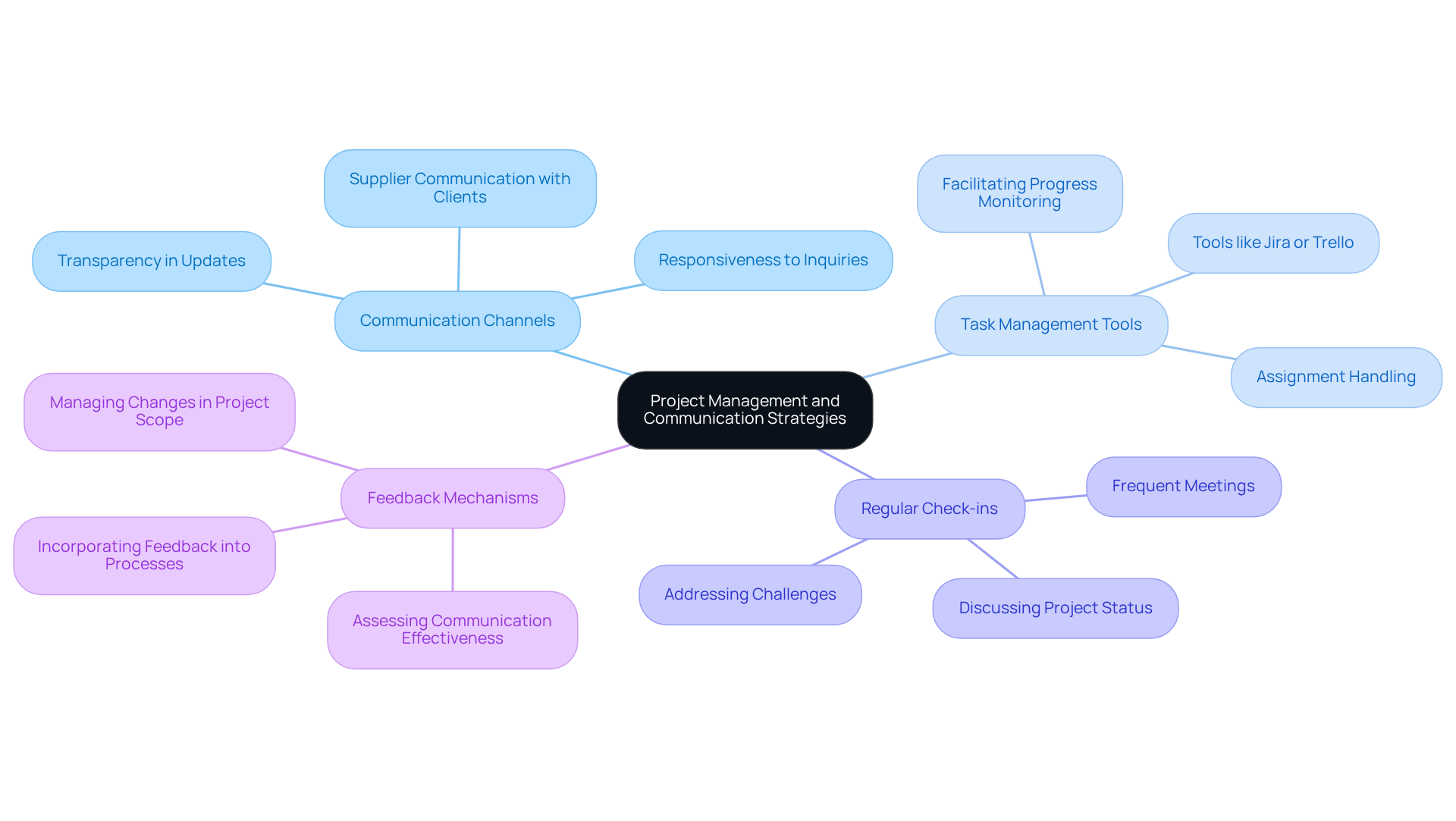 Start at the center with the main topic, then explore each branch to see the key areas that contribute to effective project management and communication. Start at the center with the main topic, then explore each branch to see the key areas that contribute to effective project management and communication.