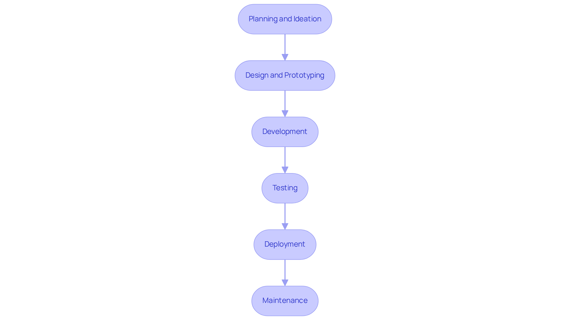Each box represents a key step in developing an Android app. Follow the arrows to see how each stage leads to the next, from planning all the way to maintenance.