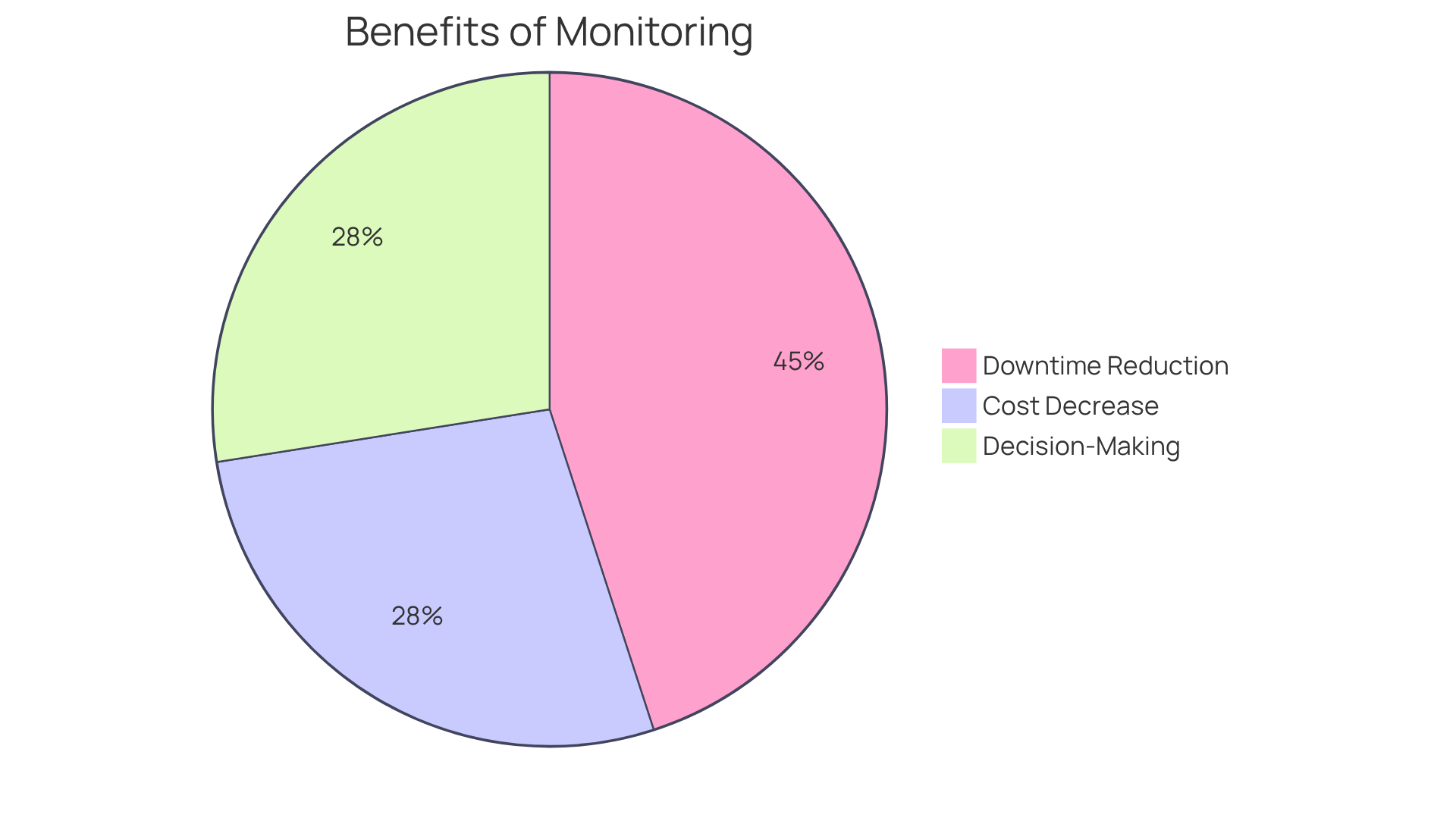Each slice of the pie shows a specific benefit of using asset condition monitoring software. The larger the slice, the more significant the impact on operational efficiency.