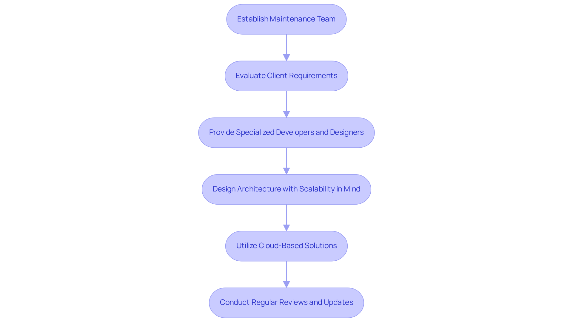 Each box represents a step in the process. Follow the arrows to see how each step leads to the next, ultimately ensuring that the system remains robust and scalable.