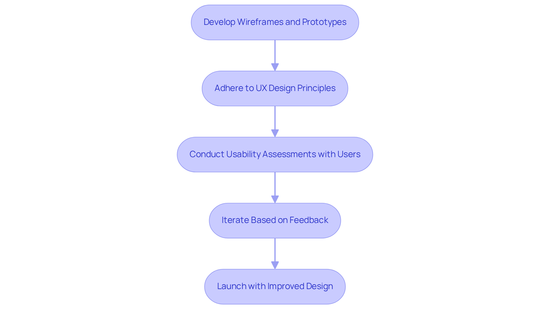 Follow the arrows to see how each step in the design process connects. Each box represents a key action that contributes to creating a user-friendly interface.