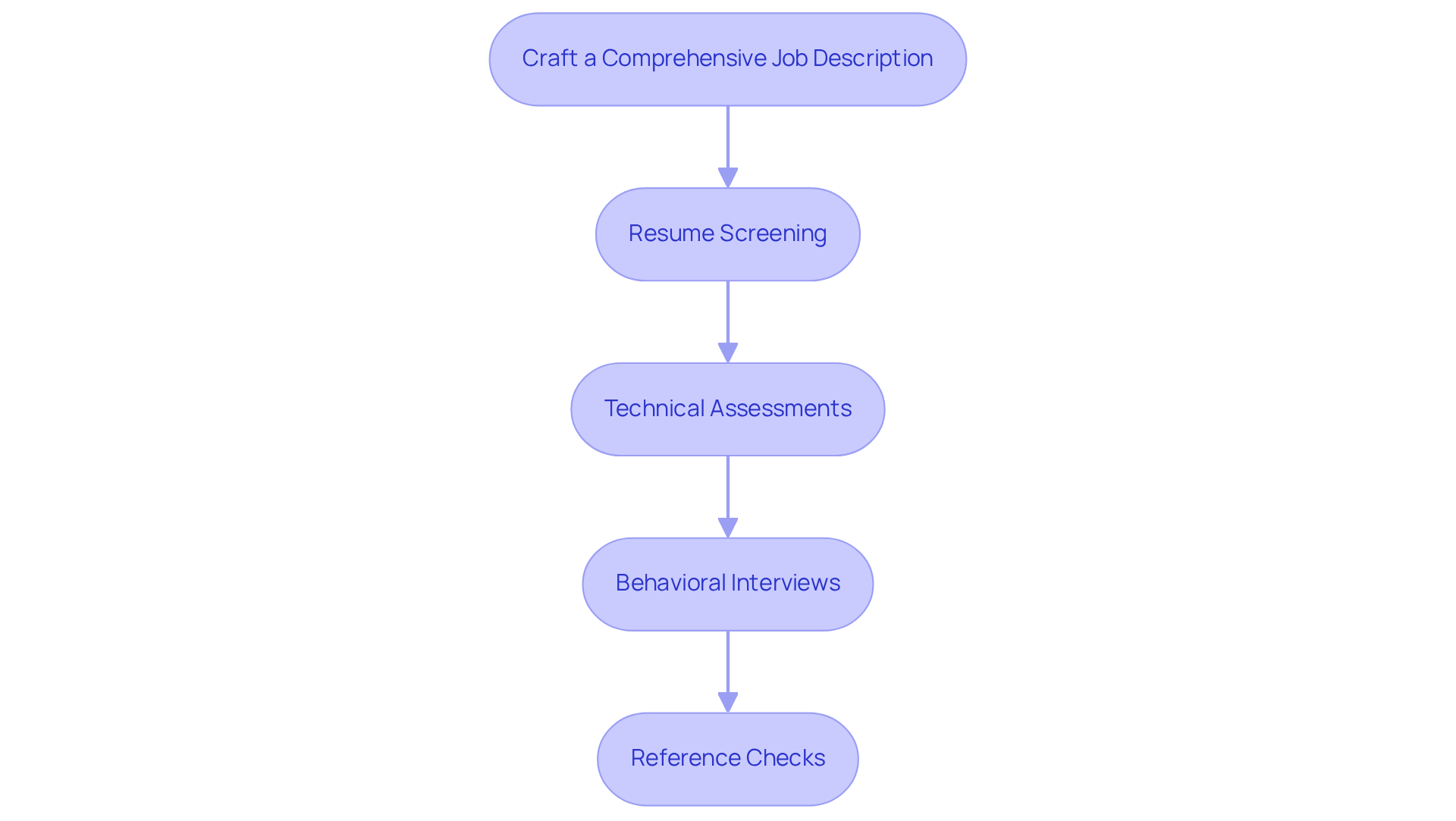 Each box represents a step in the vetting process. Follow the arrows to see how each step leads to the next, ensuring a thorough evaluation of candidates.