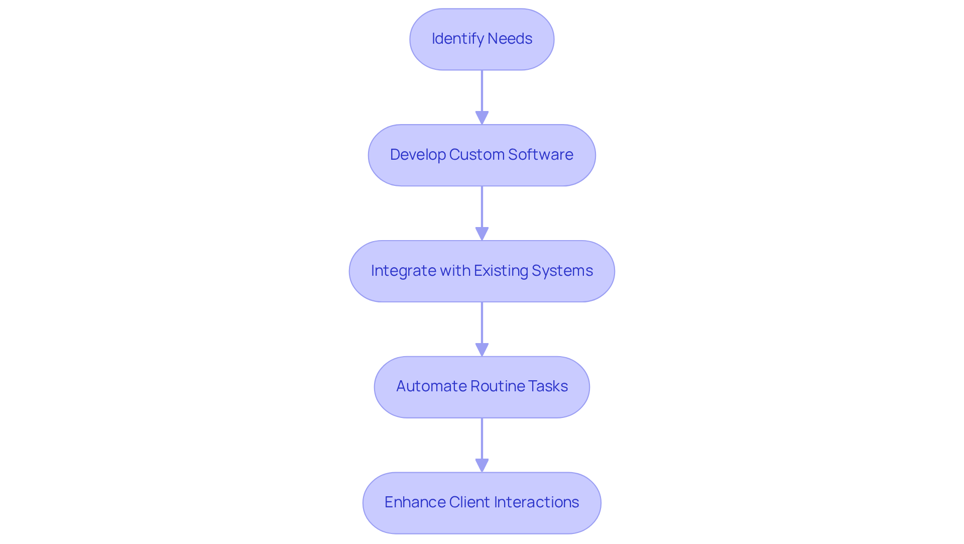 Follow the arrows to see how each step leads to the next in the process of enhancing efficiency through custom software solutions.
