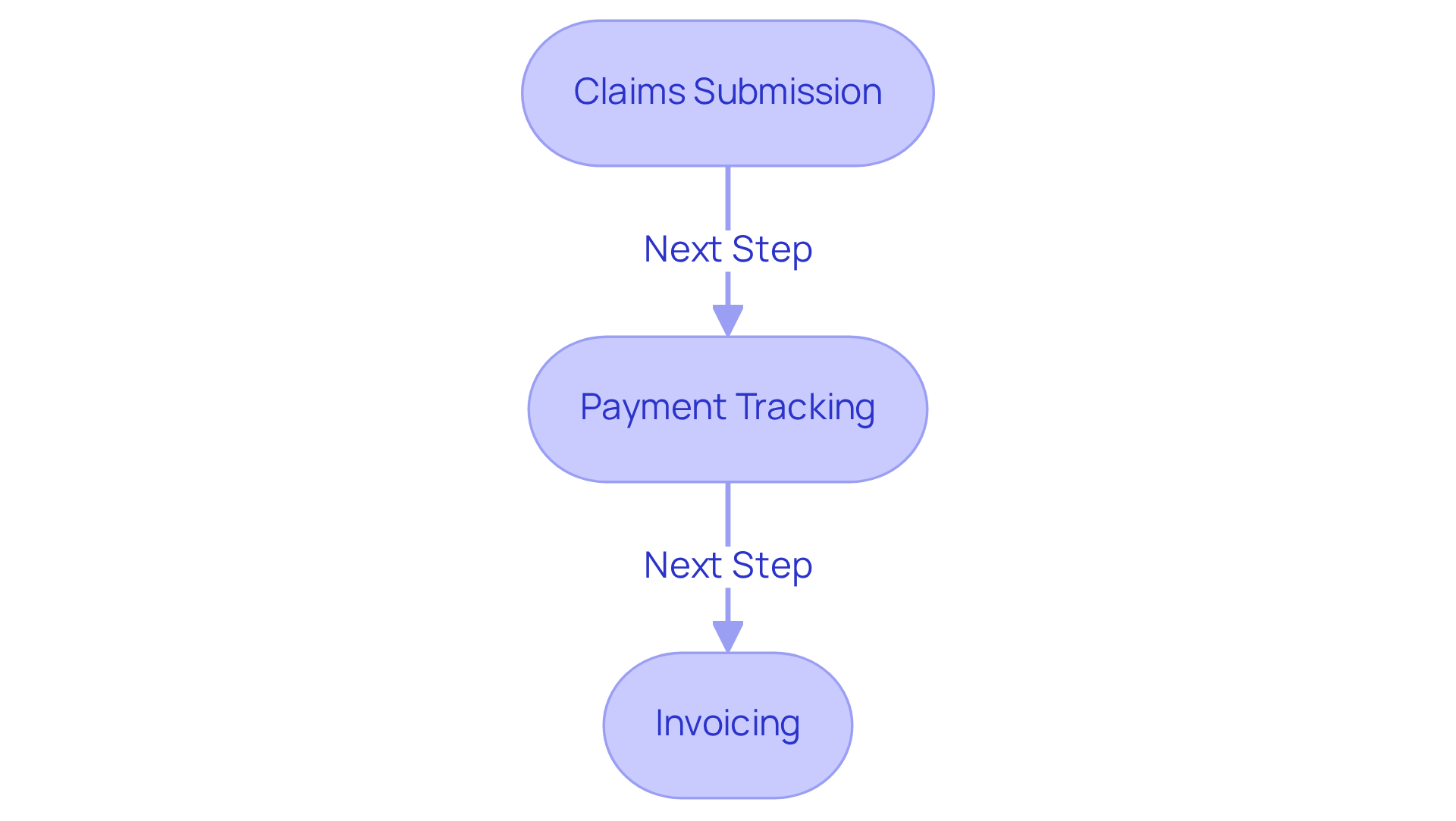 Each box represents a key task in the billing and claims process. Follow the arrows to see how these tasks connect and contribute to better financial efficiency.