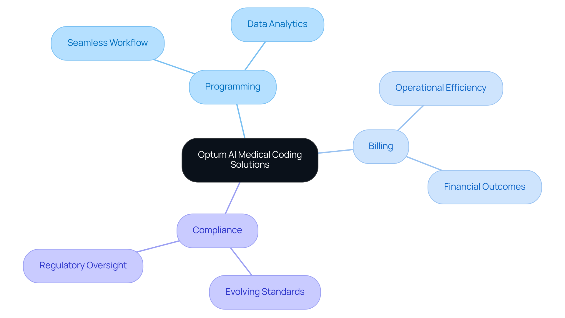 Start at the center with Optum's solution, then explore how programming, billing, and compliance work together to improve healthcare operations and patient care.