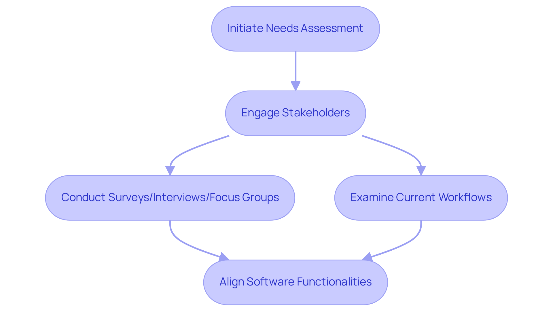 Follow the arrows to see how each step builds on the previous one, starting from the needs assessment to aligning software functionalities with user needs.