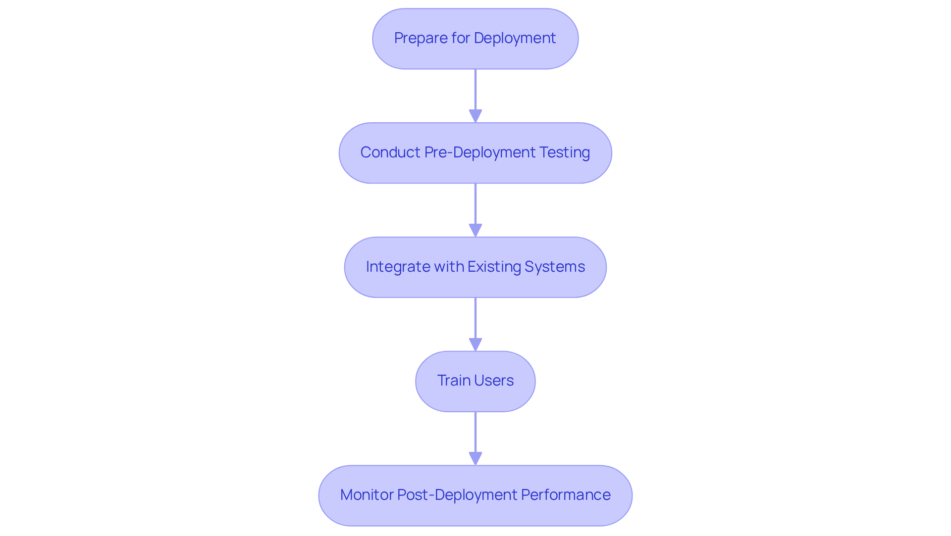 Each box represents a step in the deployment process. Follow the arrows to see how each step leads to the next, ensuring a smooth transition from preparation to monitoring.