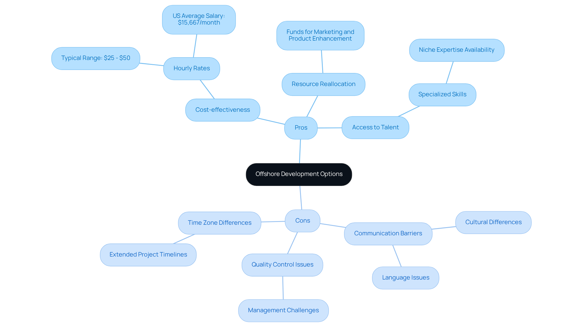 The central node represents offshore development options. The branches show the advantages and challenges, helping you see both sides of the discussion at a glance. The central node represents offshore development options. The branches show the advantages and challenges, helping you see both sides of the discussion at a glance.
