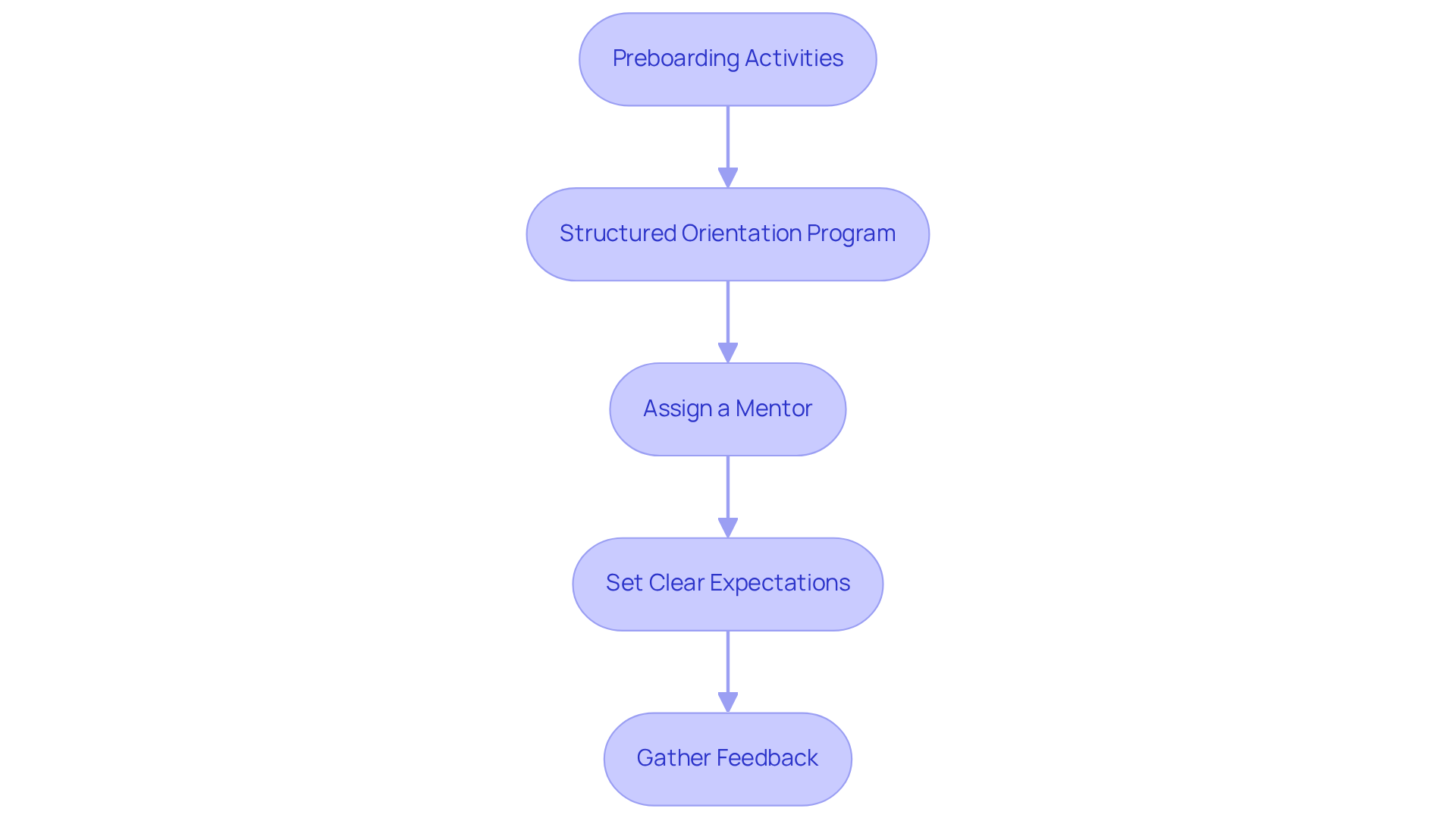 Each box represents a step in the onboarding journey. Follow the arrows to see how new hires progress through the onboarding process, from preparation to feedback.