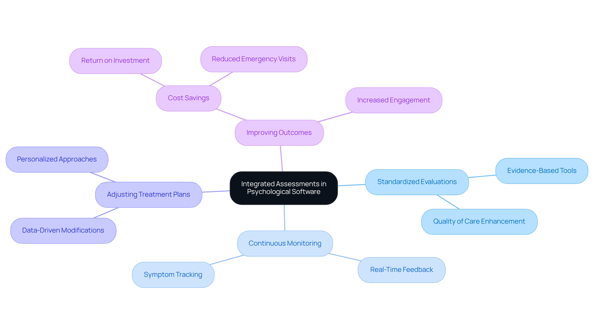 The central node represents the main concept of integrated assessments, while the branches illustrate related topics and their importance in enhancing psychological care.