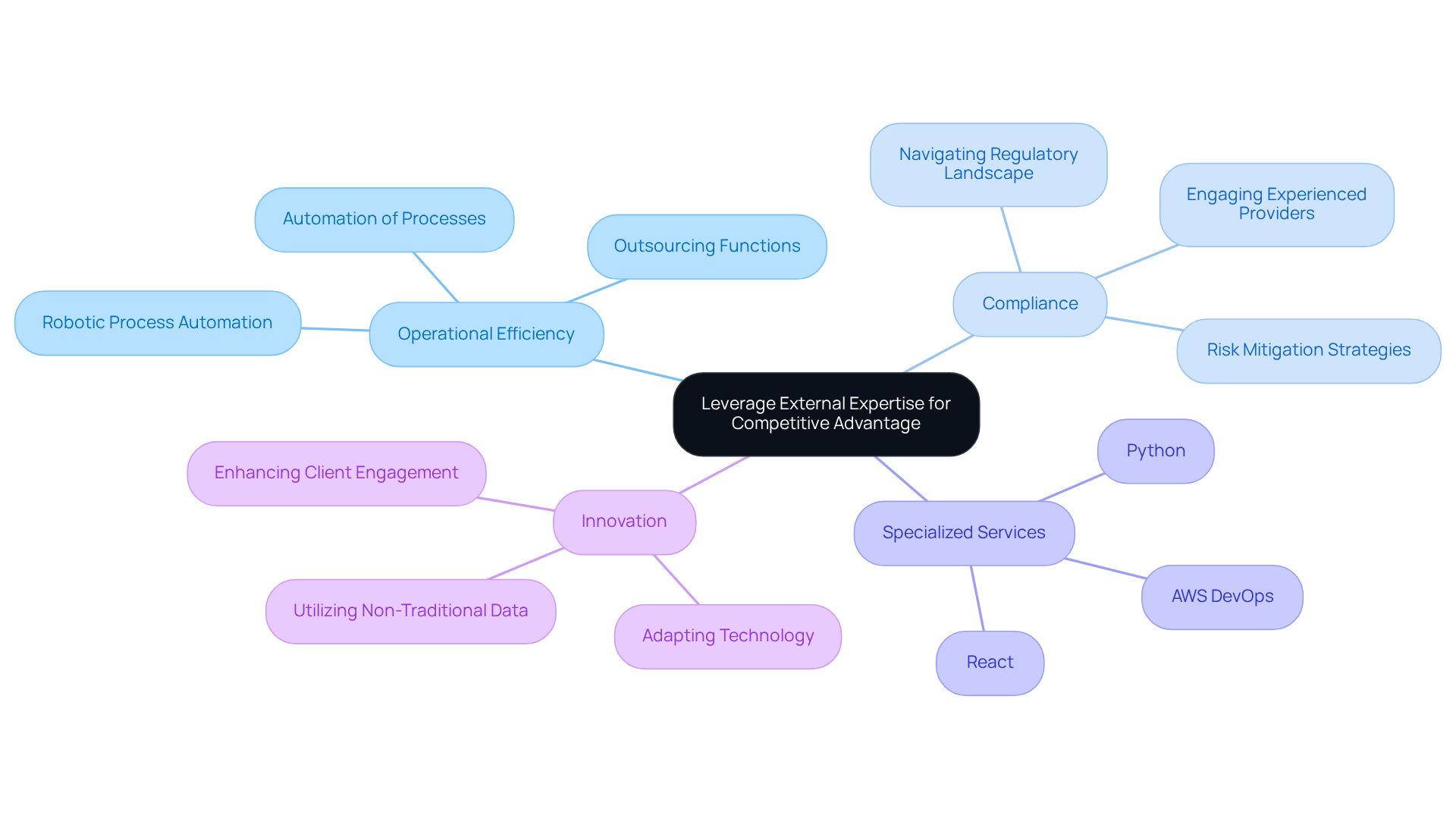 Start at the center with the main strategy, then explore each branch to see how operational efficiency, compliance, and innovation are interconnected through external expertise.