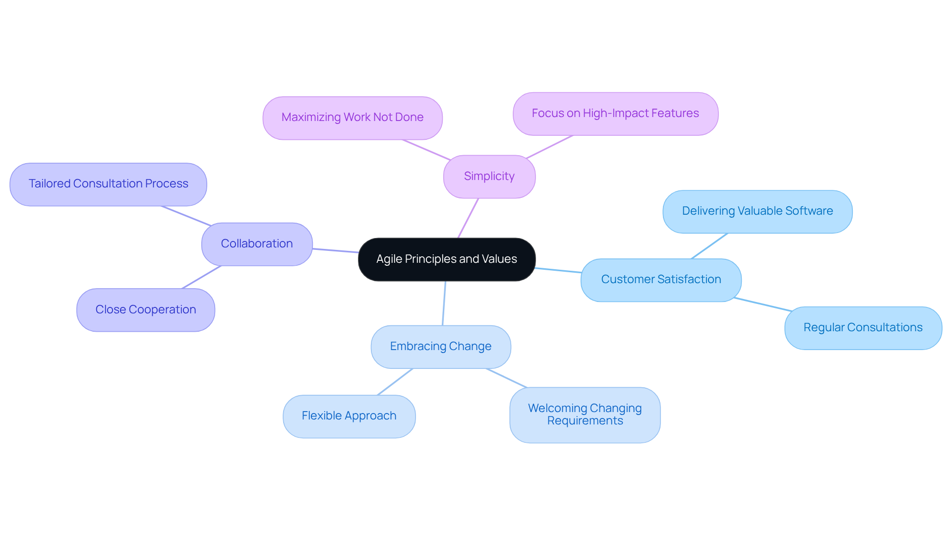 Start at the center with Agile Principles and Values, then explore each branch to understand the key principles and how they contribute to effective software development.