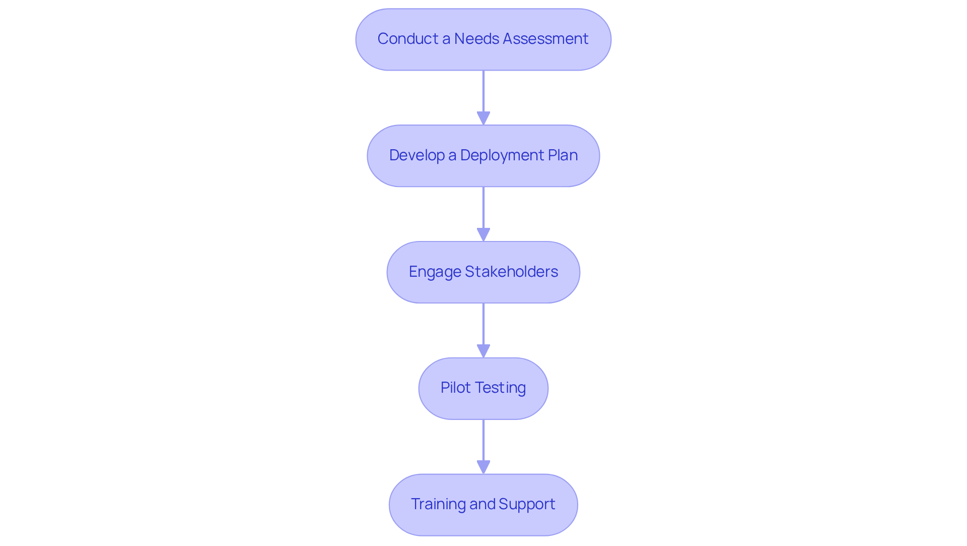 Each box represents a crucial step in deploying software. Follow the arrows to see how each strategy builds on the previous one, leading to a successful implementation. Each box represents a crucial step in deploying software. Follow the arrows to see how each strategy builds on the previous one, leading to a successful implementation.
