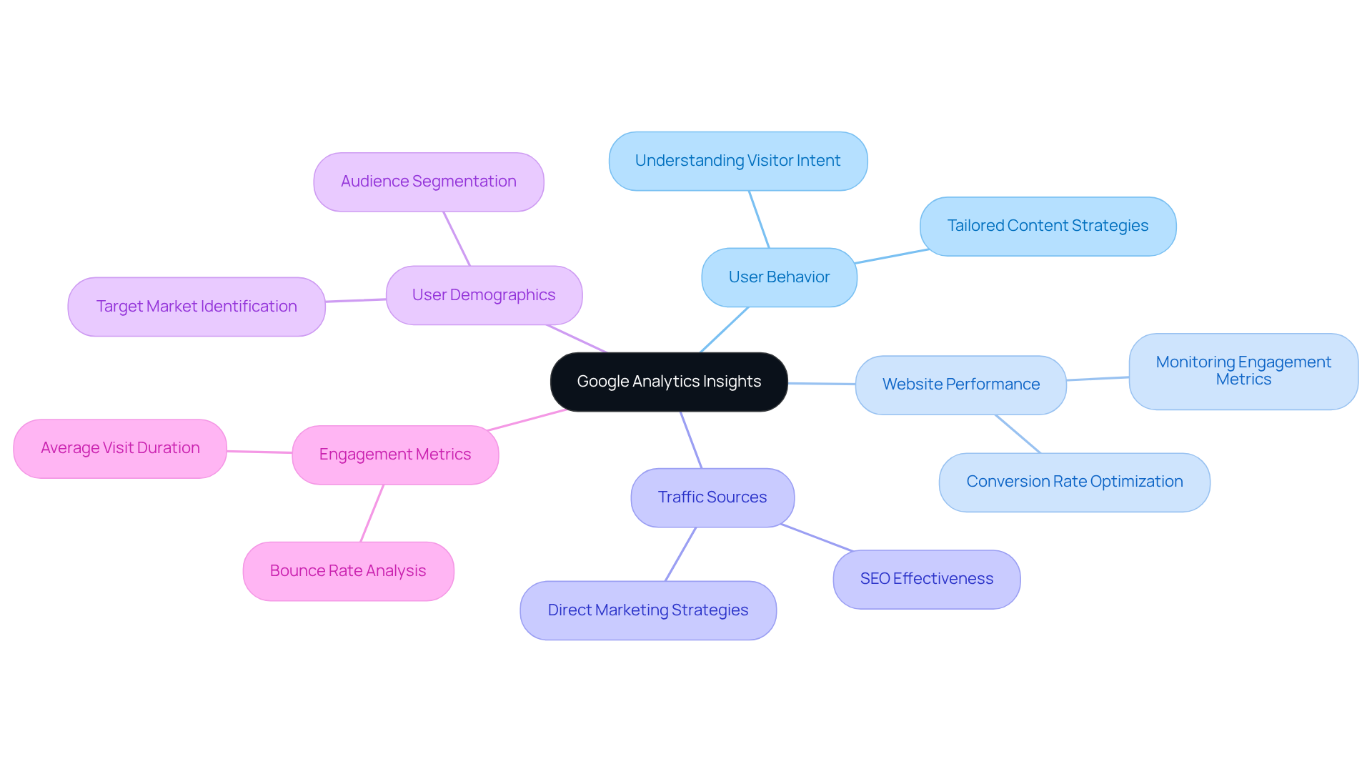 Start at the center with Google Analytics, then explore how each branch represents different insights that help shape investment decisions.