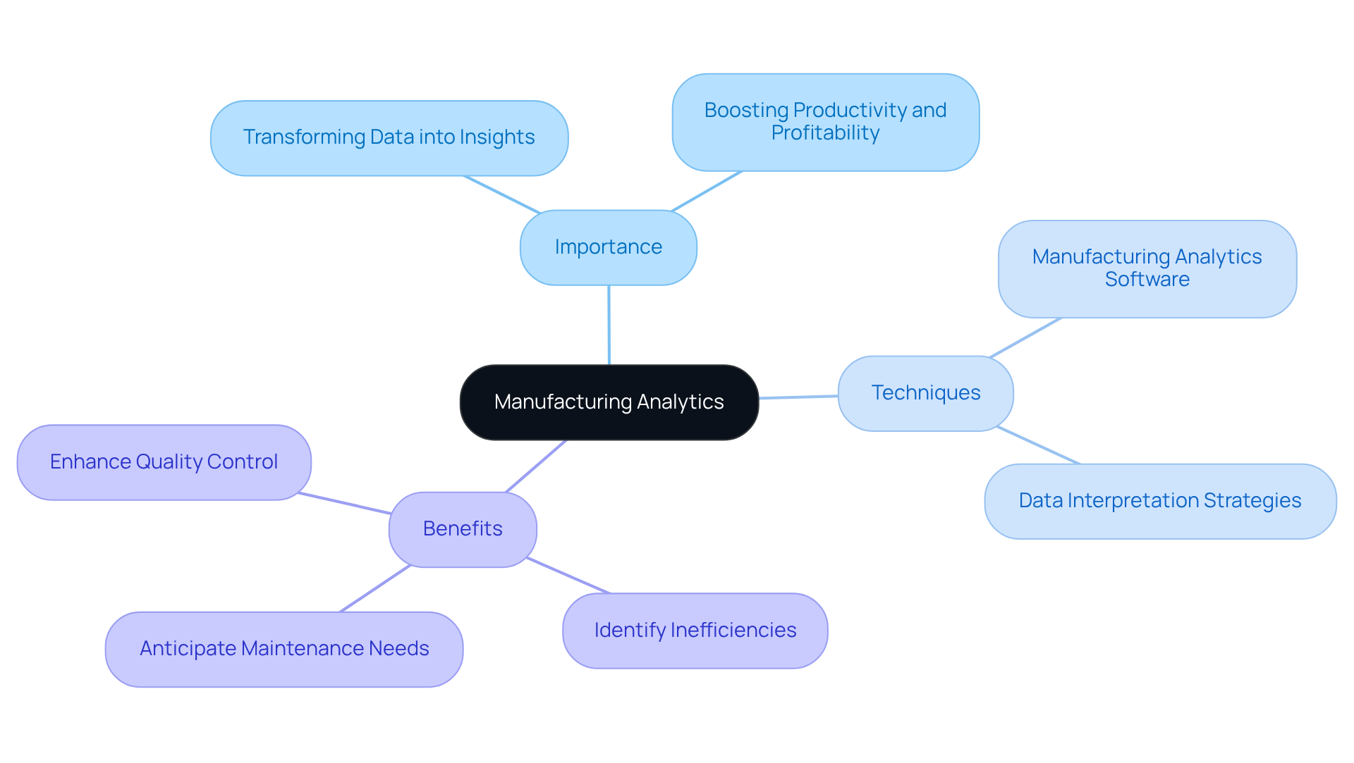 Start at the center with manufacturing analytics, then explore its importance and specific benefits. Each branch shows how analytics can improve production processes.