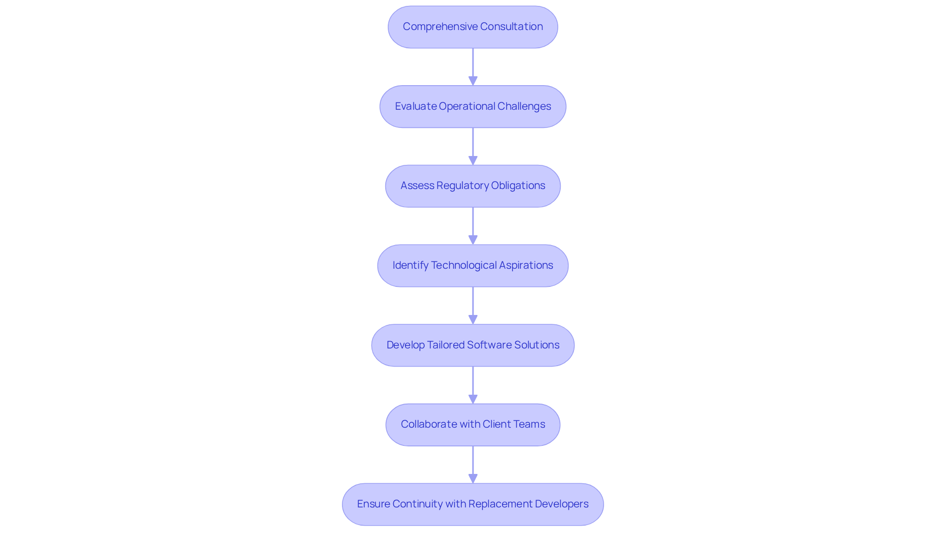 Each box represents a step in the engagement process. Follow the arrows to see how we move from understanding client needs to delivering tailored solutions.