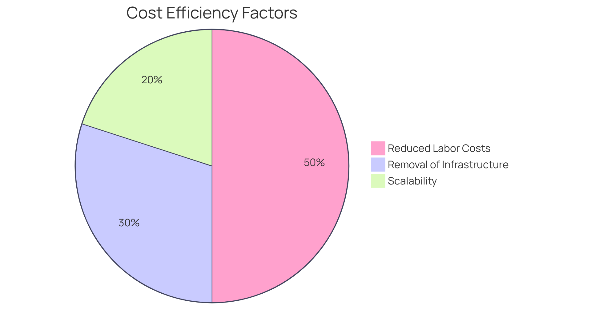 Each slice of the pie shows how much each factor contributes to the overall cost savings from outsourcing. A larger slice means a bigger impact on reducing costs.
