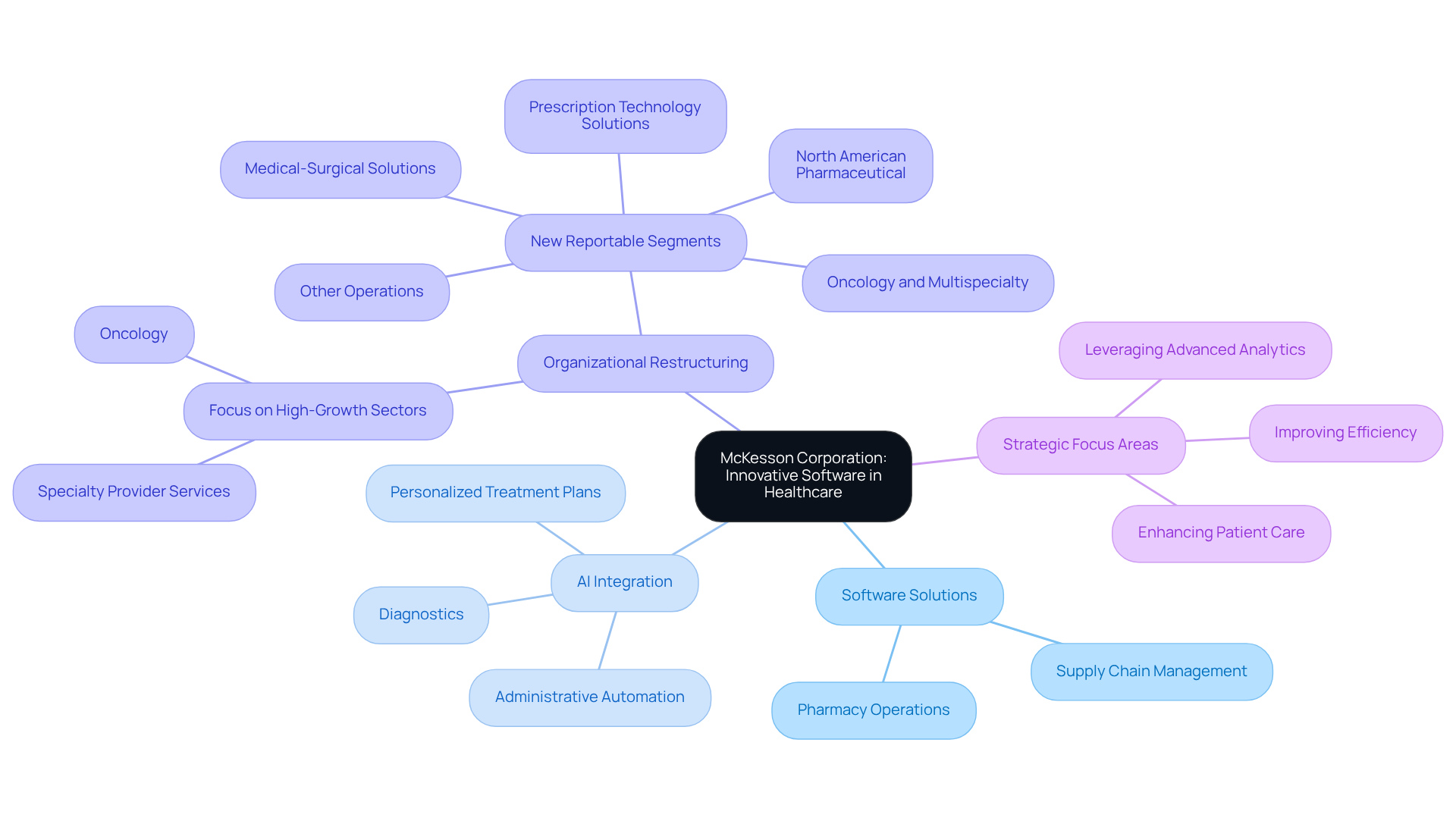 The central node represents McKesson's focus on innovation, while the branches show how different aspects of their operations connect to enhance healthcare delivery.