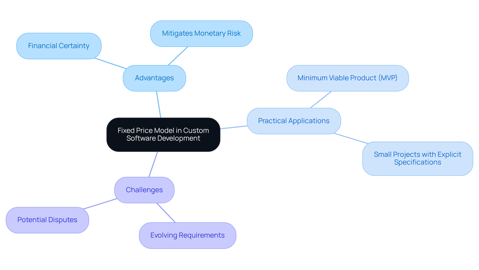 Start at the center with the Fixed Price Model, then explore the branches to understand its benefits, where it's used, and the challenges it may face. Start at the center with the Fixed Price Model, then explore the branches to understand its benefits, where it's used, and the challenges it may face.