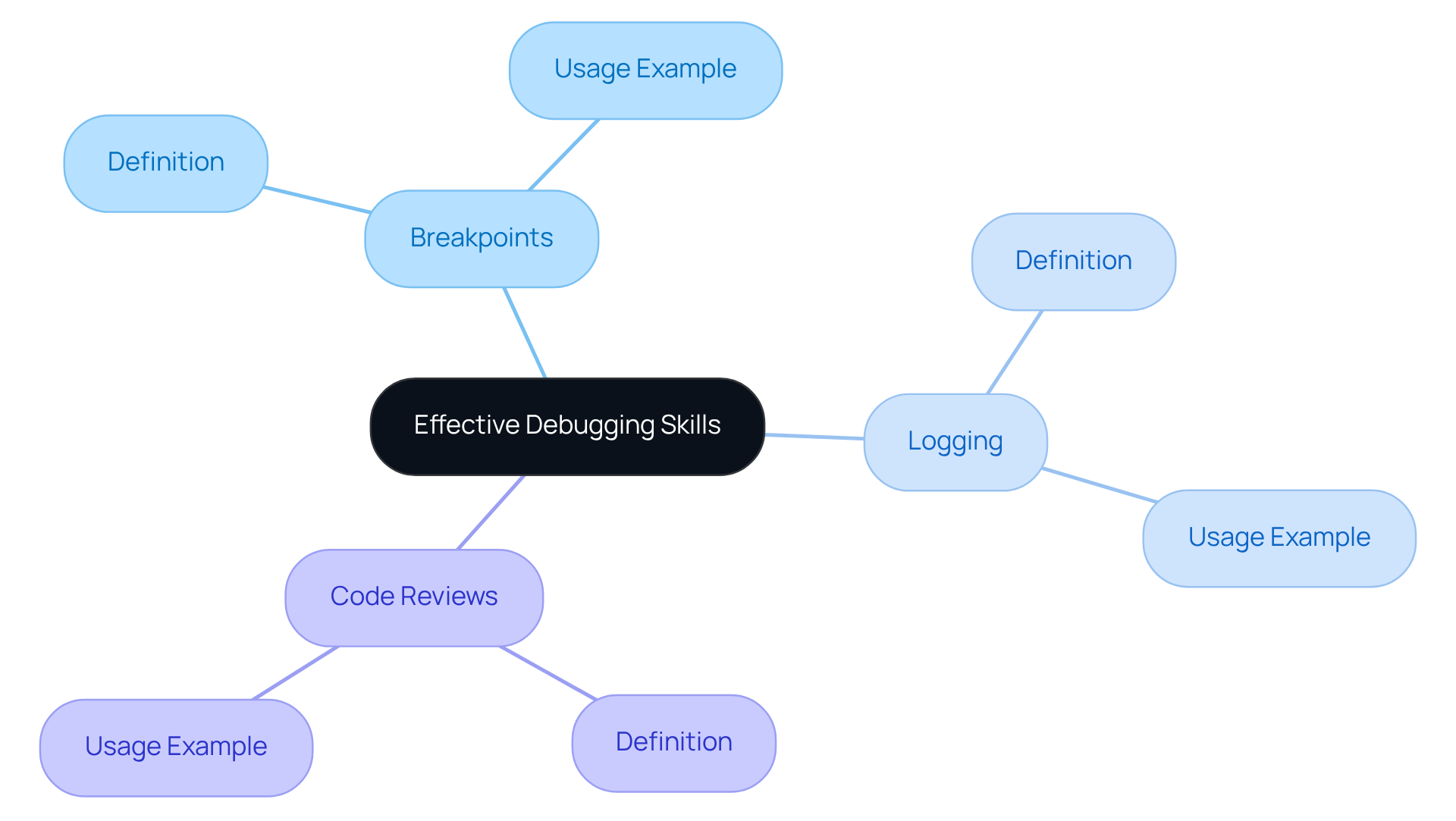 Start at the center with the main skill of debugging, then follow the branches to explore different techniques that help in identifying and resolving coding issues.