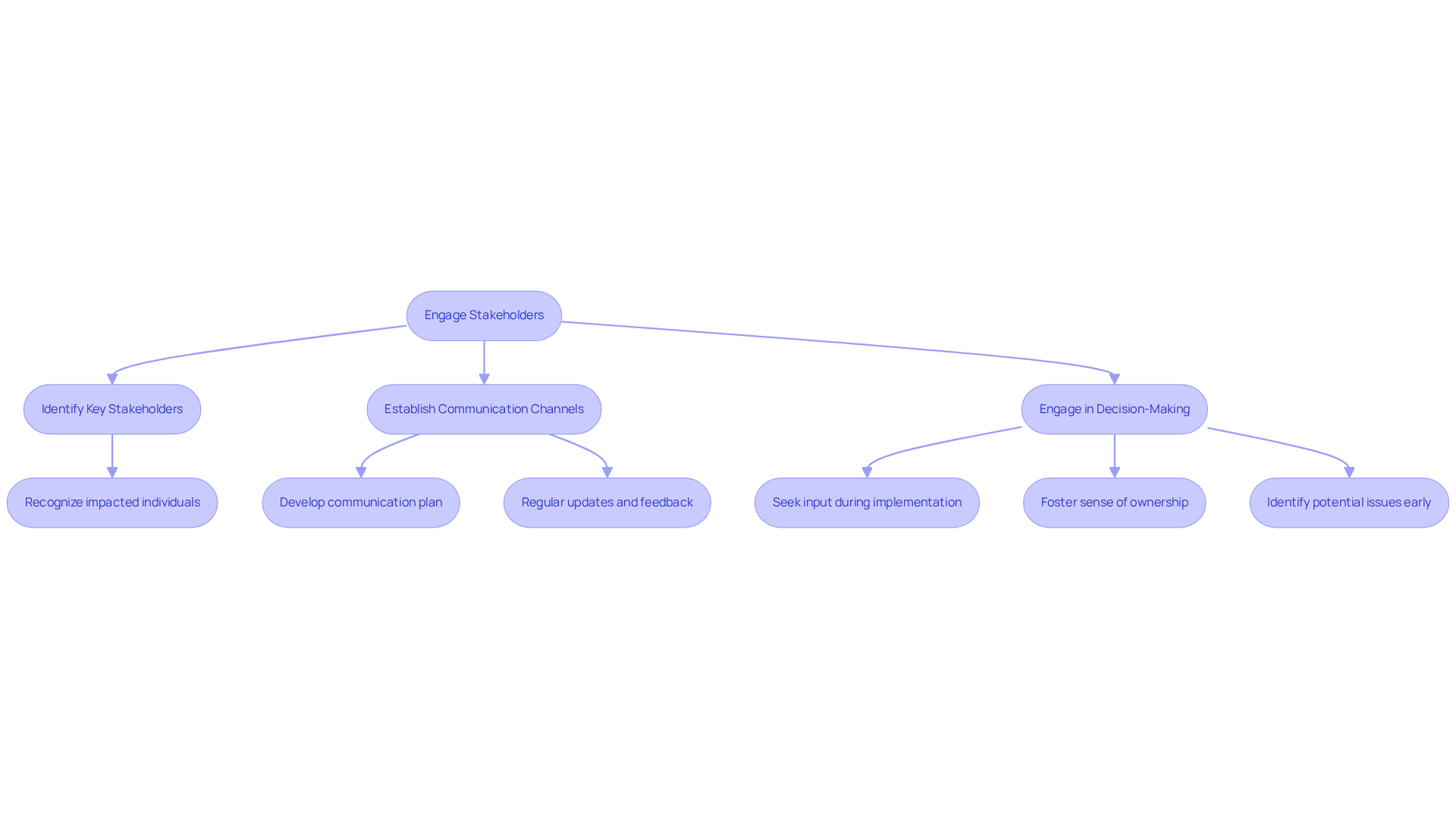 Follow the arrows to see how to engage stakeholders effectively. Each box represents a key practice, and the sub-points show specific actions to take.