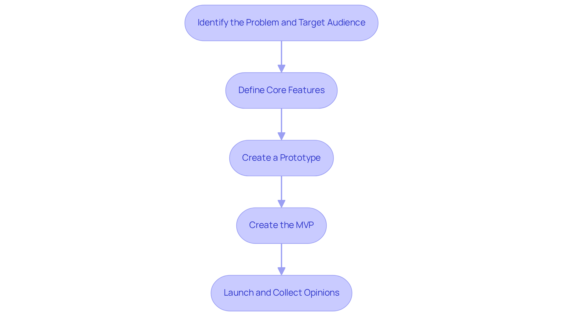 Each box represents a crucial step in developing your MVP. Follow the arrows to see how each step leads to the next, guiding you through the entire process.
