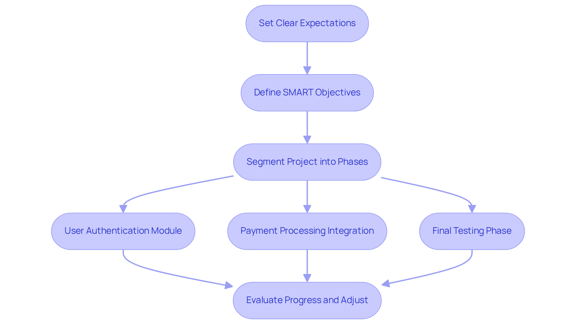 Follow the arrows to see how to set clear expectations and milestones for your project. Each step shows what to do next, from defining objectives to evaluating progress.