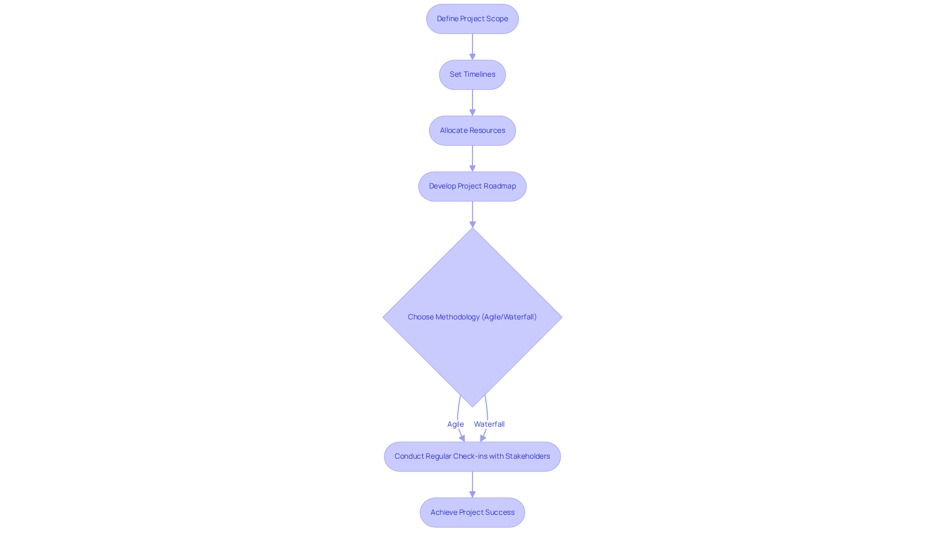 Each box represents a step in the strategic planning process. Follow the arrows to see how each step leads to the next, ultimately guiding the project towards success.