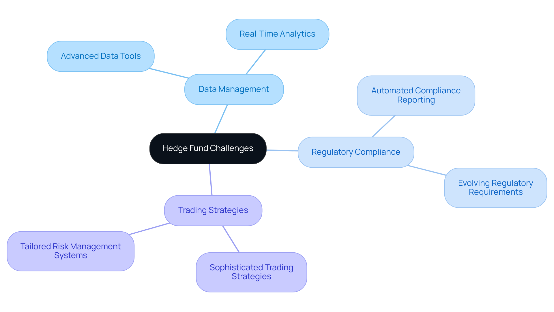 Start at the center with the main challenges hedge funds face, then follow the branches to see how customized software solutions can help tackle each issue.