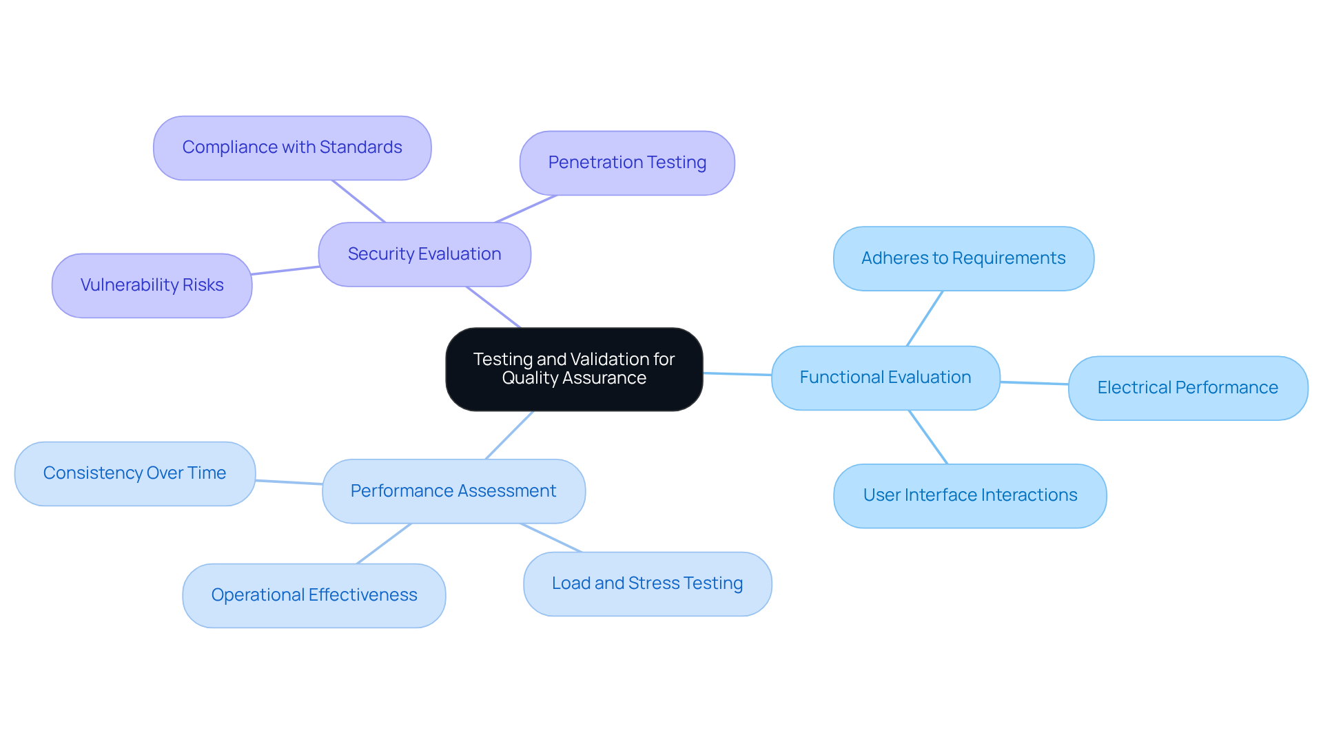 Start at the center with the main focus on testing and validation, then explore each branch to see the different types of evaluations and their roles in ensuring quality.