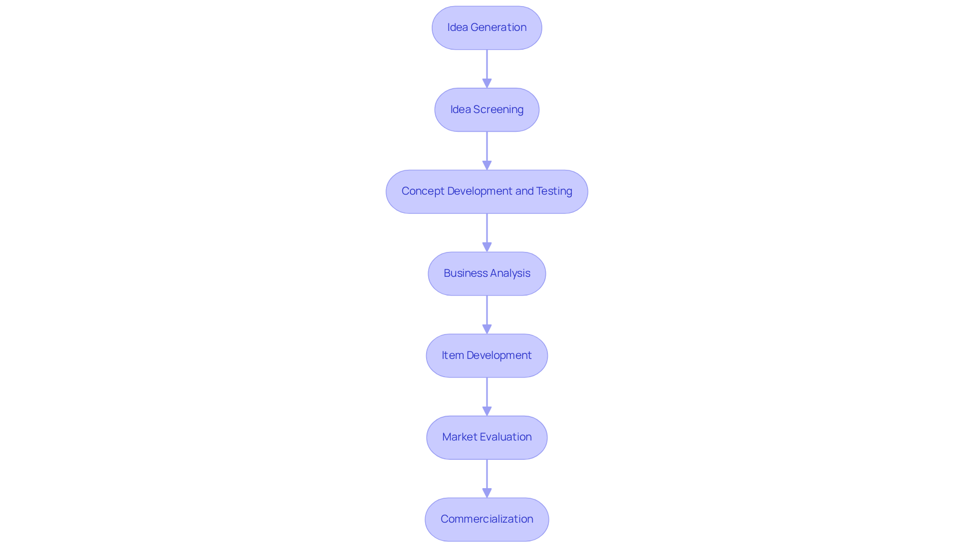 Each box represents a crucial stage in developing a new product. Follow the arrows to see how the process flows from generating ideas to launching the product in the market. Each box represents a crucial stage in developing a new product. Follow the arrows to see how the process flows from generating ideas to launching the product in the market.