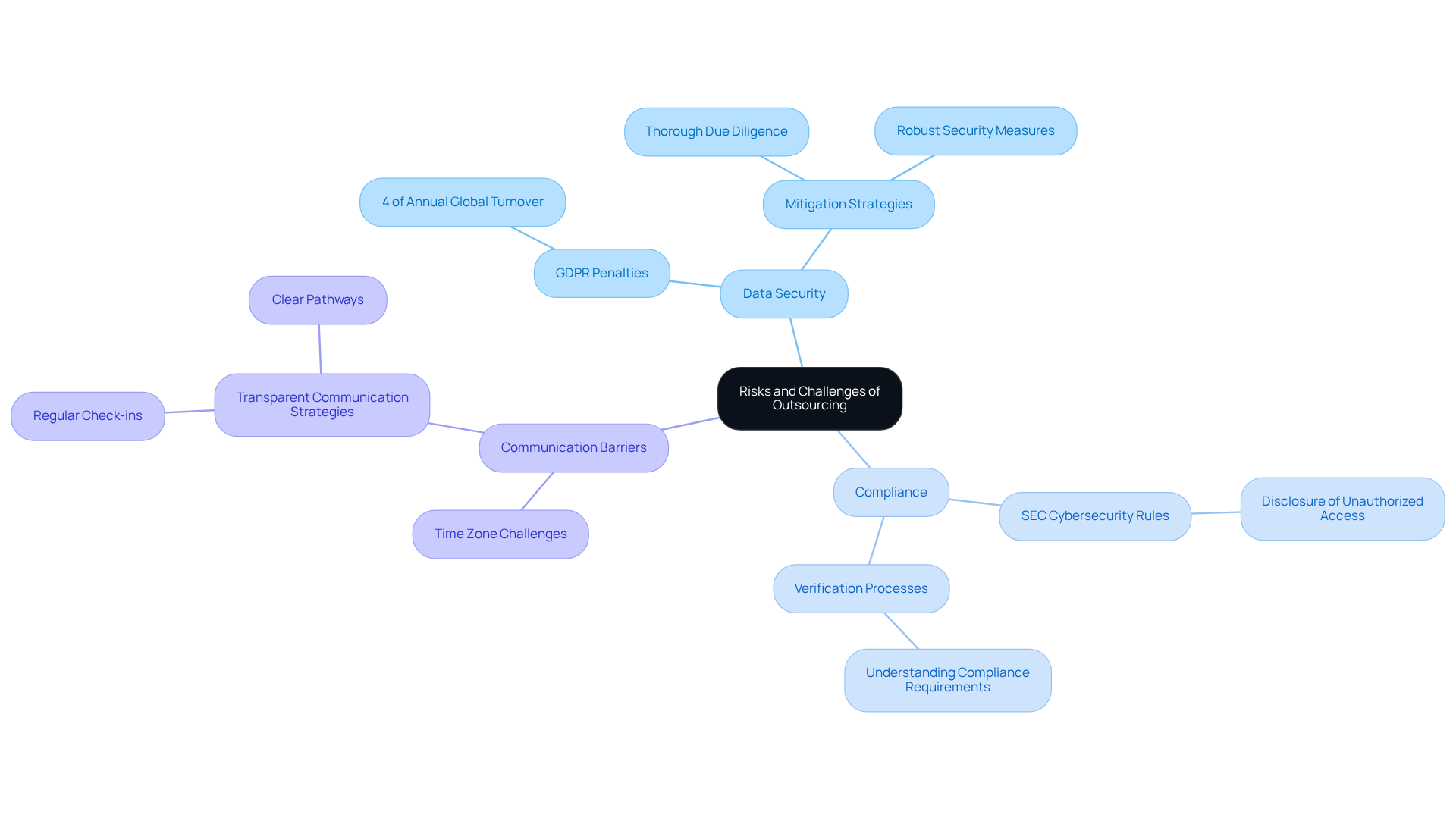 Start at the center with the main topic, then explore each branch to see specific risks and how to address them. Each color represents a different category of challenges.