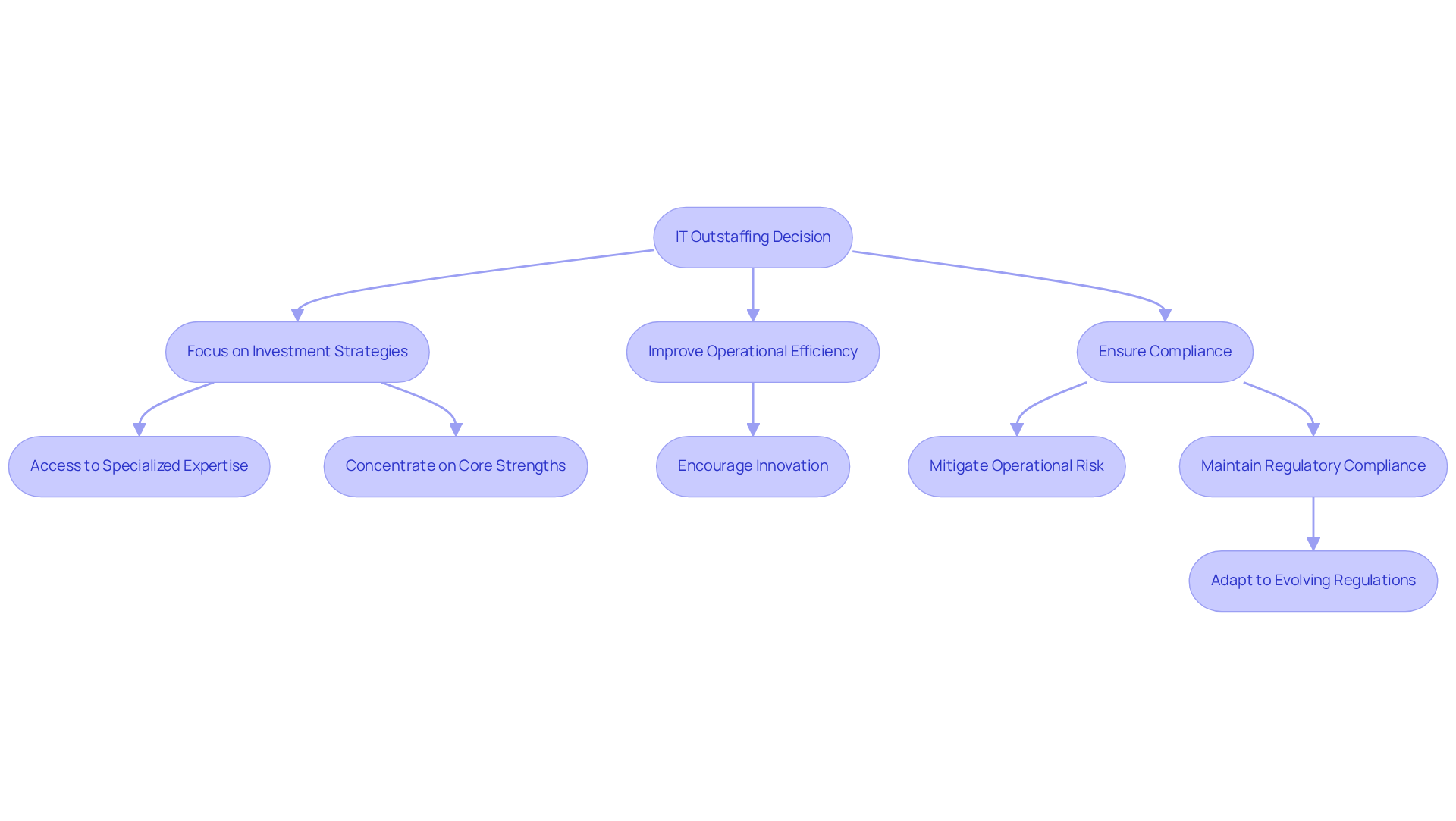 Follow the arrows to see how the decision to outsource IT leads to various benefits for hedge funds, enhancing their overall success.