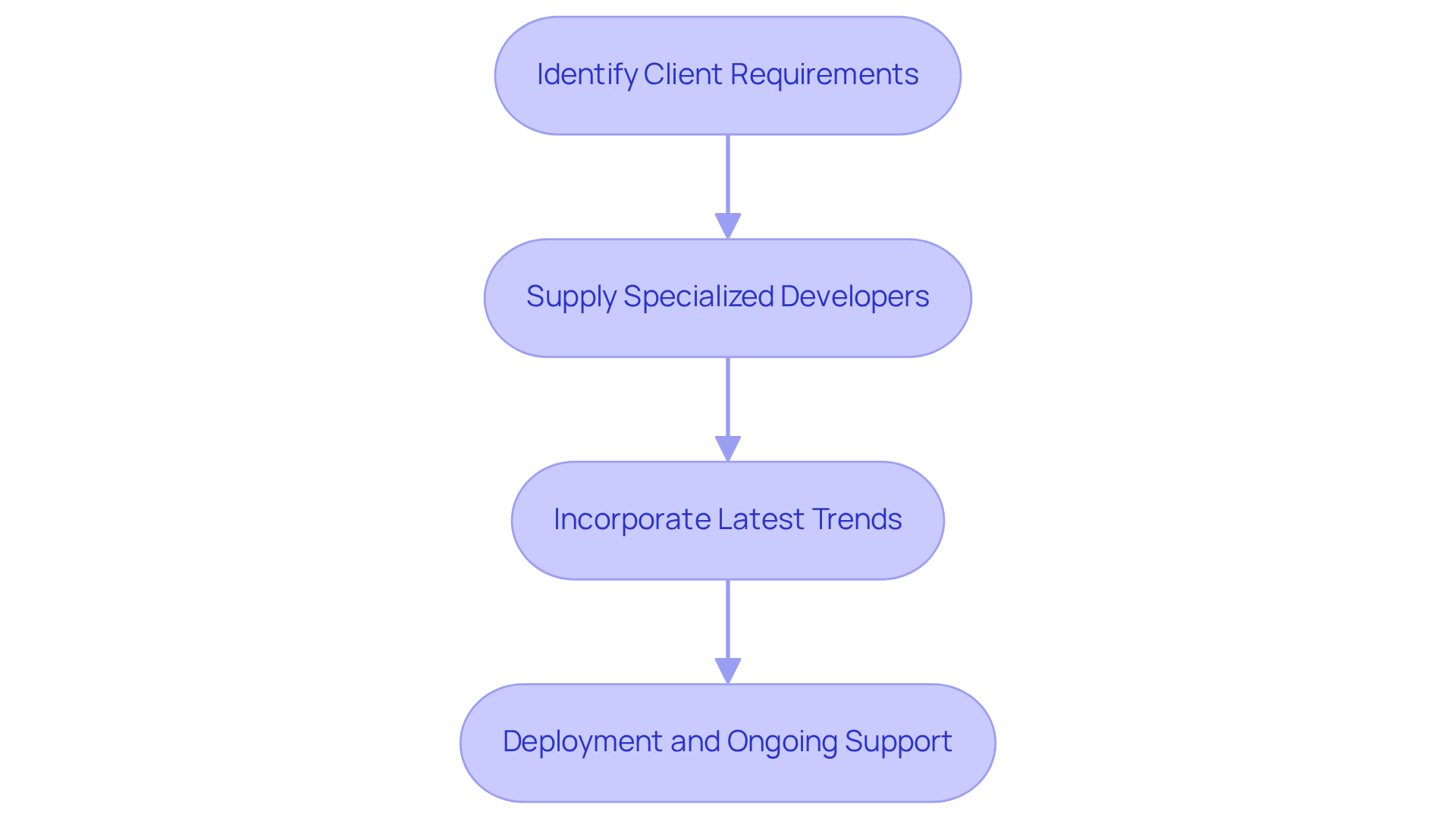 Each box represents a step in the app development journey - follow the arrows to see how Mercury Development guides clients from initial requirements to ongoing support.