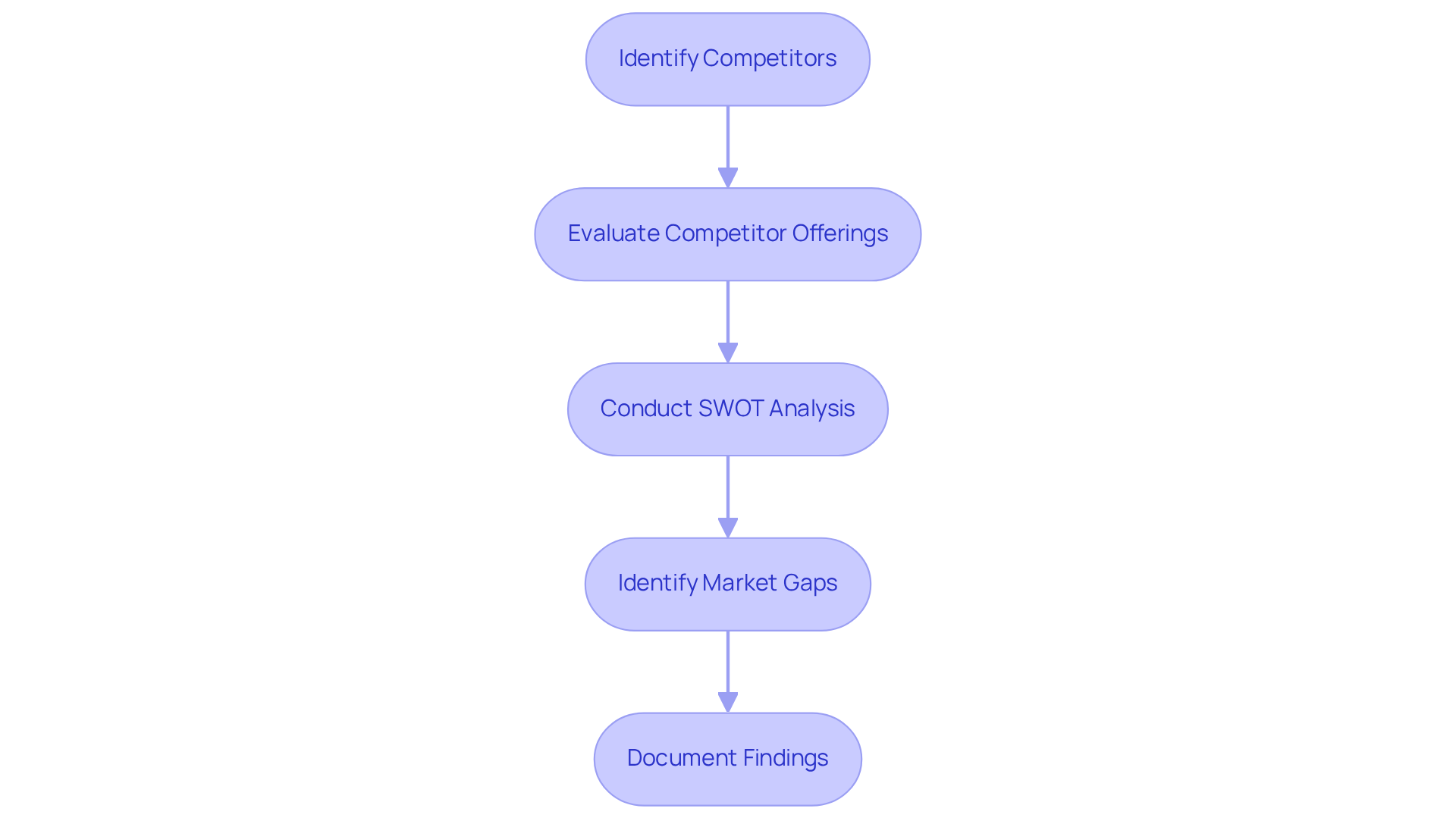 Each box represents a crucial step in the competitive analysis process. Follow the arrows to see how to move from identifying competitors to documenting your findings.
