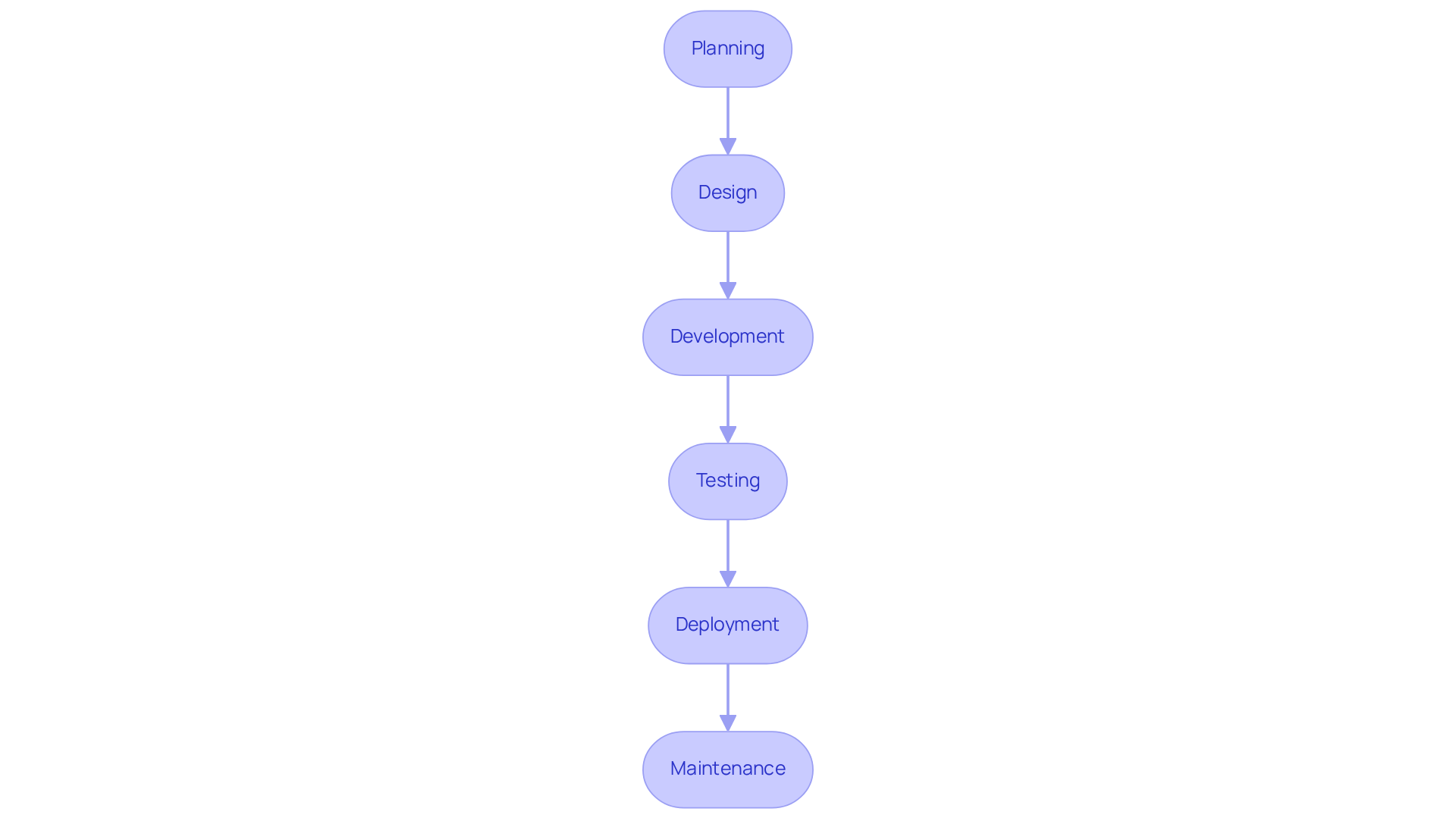 Each box represents a key stage in developing a SaaS product. Follow the arrows to see how each stage leads to the next, ensuring a smooth development process.