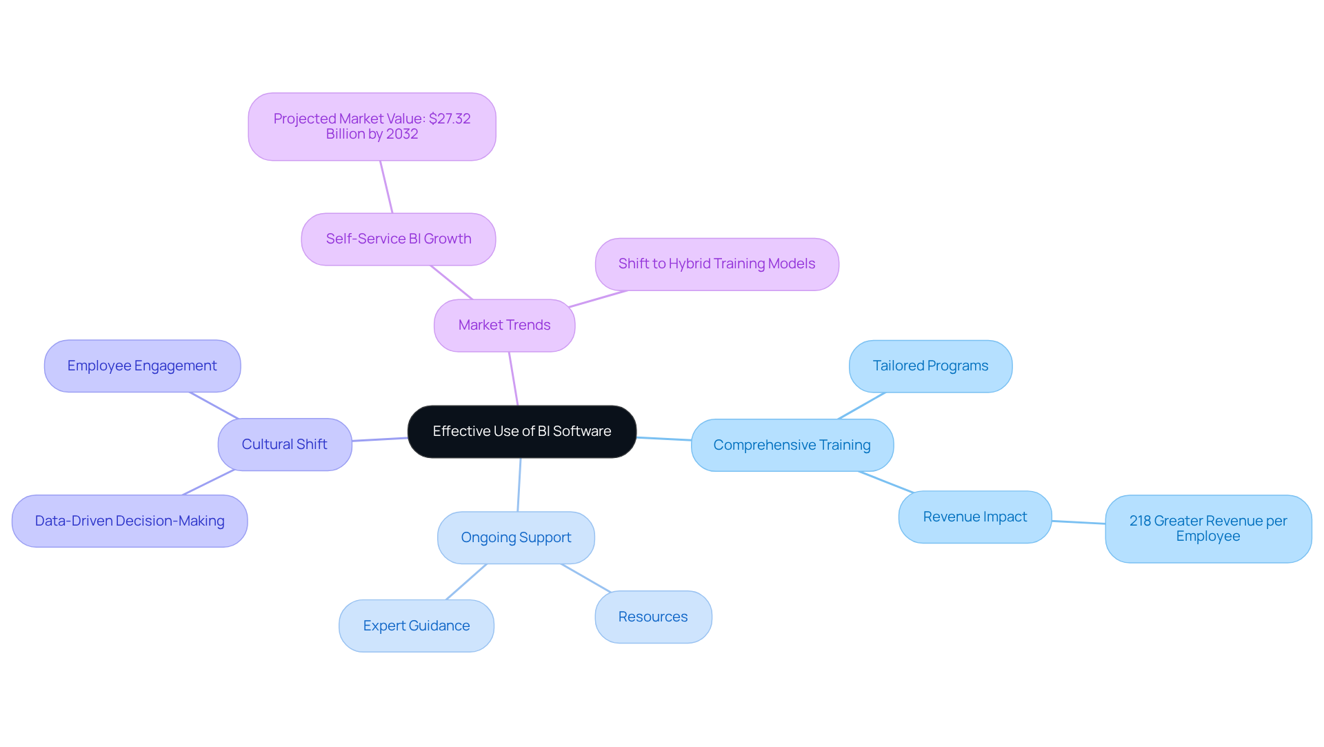Start at the center with the main theme of effective BI software use, then explore each branch to see how training, support, and cultural aspects contribute to success.